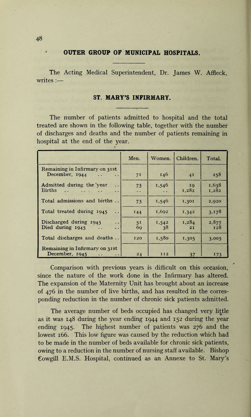 OUTER GROUP OF MUNICIPAL HOSPITALS. The Acting Medical Superintendent, Dr. James W. Affleck, writes :— ST. MARY’S INFIRMARY. The number of patients admitted to hospital and the total treated are shown in the following table, together with the number of discharges and deaths and the number of patients remaining in hospital at the end of the year. Men. Women. Children. Total. Remaining in Infirmary on 31st December, 1944 7i 146 4i 258 Admitted during the 'year Births 73 1.546 19 1,282 1,638 1,282 Total admissions and births . . 73 1,546 1,301 2,920 Total treated during 1945 144 1,692 1.342 3,178 Discharged during 1945 Died during 1945 5i 69 1.542 38 1,284 21 2,877 128 Total discharges and deaths .. 120 1,580 1.305 3,005 Remaining in Infirmary on 31st December, 1945 24 112 37 173 Comparison with previous years is difficult on this occasion, since the nature of the work done in the Infirmary has altered. The expansion of the Maternity Unit has brought about an increase of 476 in the number of live births, and has resulted in the corres¬ ponding reduction in the number of chronic sick patients admitted. The average number of beds occupied has changed very little as it was 148 during the year ending 1944 and 152 during the year ending 1945. The highest number of patients was 276 and the lowest 166. This low figure was caused by the reduction which had to be made in the number of beds available for chronic sick patients, owing to a reduction in the number of nursing staff available. Bishop Cowgill E.M.S. Hospital, continued as an Annexe to St. Mary’s