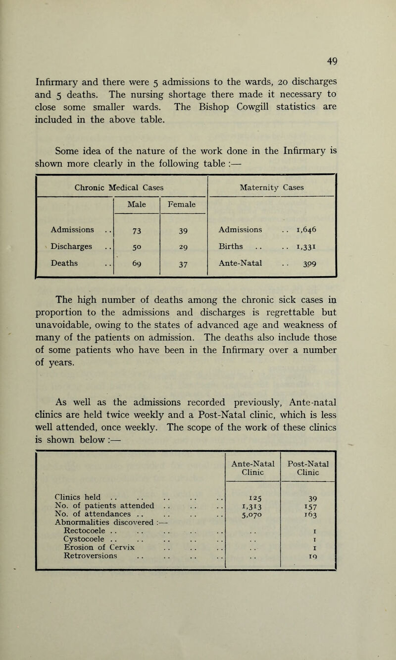 Infirmary and there were 5 admissions to the wards, 20 discharges and 5 deaths. The nursing shortage there made it necessary to close some smaller wards. The Bishop Cowgill statistics are included in the above table. Some idea of the nature of the work done in the Infirmary is shown more clearly in the following table :— Chronic Medical Cases Maternity Cases Male Female Admissions 73 39 Admissions . . 1,646 Discharges 50 29 Births .. .. 1,331 Deaths 69 37 Ante-Natal . . 309 The high number of deaths among the chronic sick cases in proportion to the admissions and discharges is regrettable but unavoidable, owing to the states of advanced age and weakness of many of the patients on admission. The deaths also include those of some patients who have been in the Infirmary over a number of years. As well as the admissions recorded previously, Ante-natal clinics are held twice weekly and a Post-Natal clinic, which is less well attended, once weekly. The scope of the work of these clinics is shown below Ante-Natal Clinic Post-Natal Clinic Clinics held 125 39 ; No. of patients attended . . 1.313 157 No. of attendances Abnormalities discovered :— 5,070 163 Rectocoele . . I Cystocoele .. T Erosion of Cervix I '* Retroversions TO