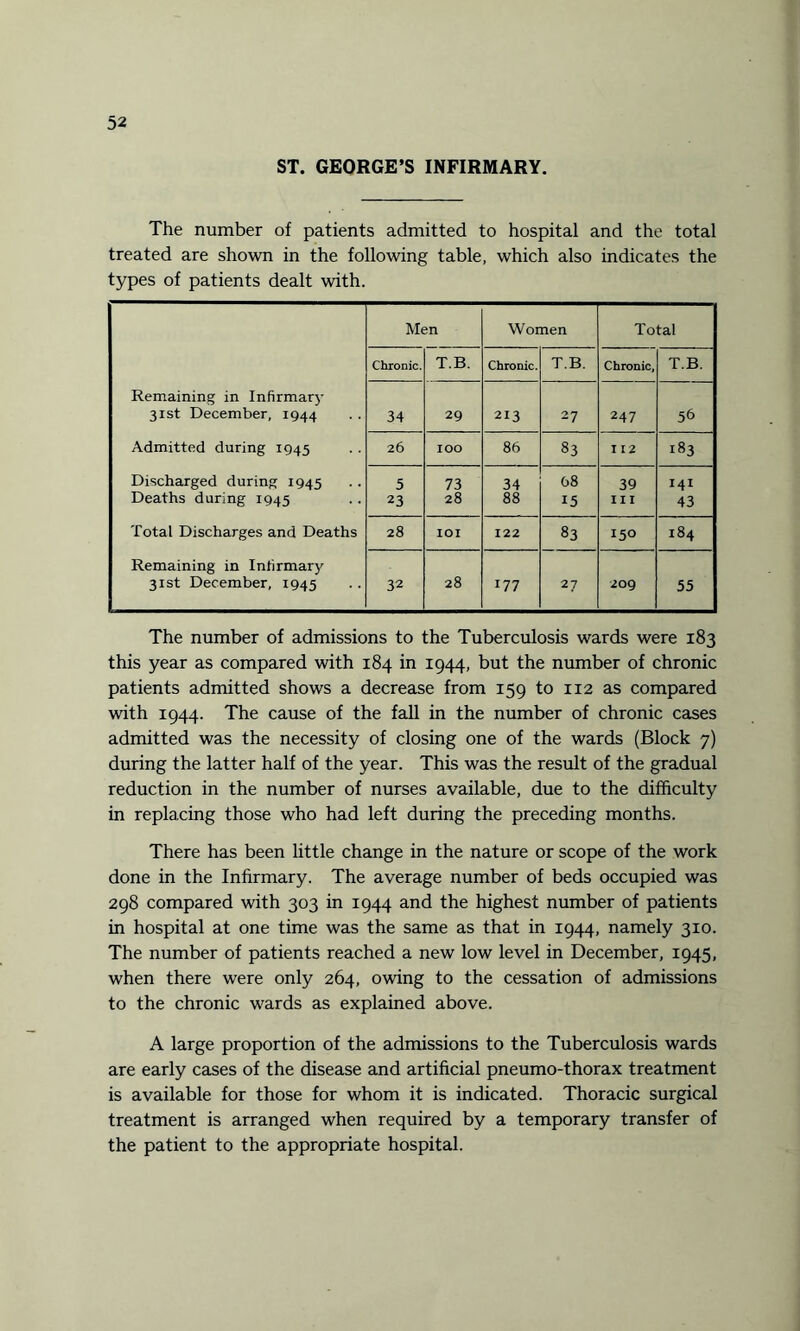 ST. GEORGE’S INFIRMARY. The number of patients admitted to hospital and the total treated are shown in the following table, which also indicates the types of patients dealt with. Men Women Total Chronic. T.B. Chronic. T.B. Chronic, T.B. Remaining in Infirmary ! 31st December, 1944 34 29 213 27 247 56 Admitted during 1945 26 IOO 86 83 112 183 Discharged during 1945 5 73 34 68 39 141 Deaths during 1945 23 28 88 15 III 43 Total Discharges and Deaths 28 IOI 122 83 150 184 Remaining in Infirmary i 31st December, 1945 32 28 177 27 209 55 The number of admissions to the Tuberculosis wards were 183 this year as compared with 184 in 1944, but the number of chronic patients admitted shows a decrease from 159 to 112 as compared with 1944. The cause of the fall in the number of chronic cases admitted was the necessity of closing one of the wards (Block 7) during the latter half of the year. This was the result of the gradual reduction in the number of nurses available, due to the difficulty in replacing those who had left during the preceding months. There has been little change in the nature or scope of the work done in the Infirmary. The average number of beds occupied was 298 compared with 303 in 1944 and the highest number of patients in hospital at one time was the same as that in 1944, namely 310. The number of patients reached a new low level in December, 1945, when there were only 264, owing to the cessation of admissions to the chronic wards as explained above. A large proportion of the admissions to the Tuberculosis wards are early cases of the disease and artificial pneumo-thorax treatment is available for those for whom it is indicated. Thoracic surgical treatment is arranged when required by a temporary transfer of the patient to the appropriate hospital.