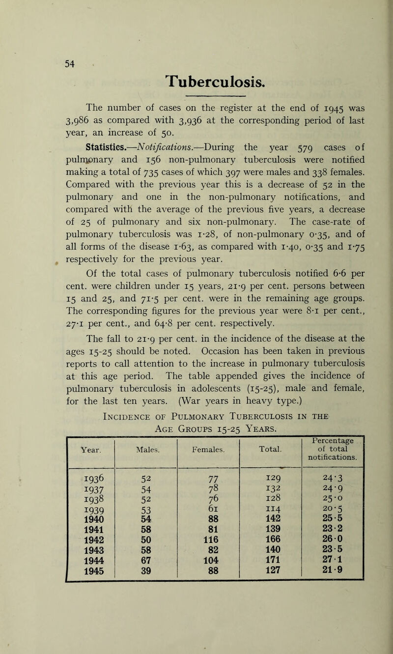 Tuberculosis. The number of cases on the register at the end of 1945 was 3,986 as compared with 3,936 at the corresponding period of last year, an increase of 50. Statistics.—Notifications.—During the year 579 cases of pulrrionary and 156 non-pulmonary tuberculosis were notified making a total of 735 cases of which 397 were males and 338 females. Compared with the previous year this is a decrease of 52 in the pulmonary and one in the non-pulmonary notifications, and compared with the average of the previous five years, a decrease of 25 of pulmonary and six non-pulmonary. The case-rate of pulmonary tuberculosis was 1-28, of non-pulmonary 0-35, and of all forms of the disease 1-63, as compared with 1-40, 0-35 and 1-75 respectively for the previous year. Of the total cases of pulmonary tuberculosis notified 6-6 per cent, were children under 15 years, 21-9 per cent, persons between 15 and 25, and 71-5 per cent, were in the remaining age groups. The corresponding figures for the previous year were 8-i per cent., 27-1 per cent., and 64-8 per cent, respectively. The fall to 21-9 per cent, in the incidence of the disease at the ages 15-25 should be noted. Occasion has been taken in previous reports to call attention to the increase in pulmonary tuberculosis at this age period. The table appended gives the incidence of pulmonary tuberculosis in adolescents (15-25), male and female, for the last ten years. (War years in heavy type.) Incidence of Pulmonary Tuberculosis in the Age Groups 15-25 Years. Year. Males. Females. Total. Percentage of total notifications. 1936 52 77 129 24'3 1937 54 78 132 24-9 1938 52 76 128 25-0 1939 53 61 114 20-5 1940 54 88 142 25-5 1941 58 81 139 23-2 1942 50 116 166 260 1943 58 82 140 23-5 1944 67 104 171 27 1 1945 39 88 127 21 9