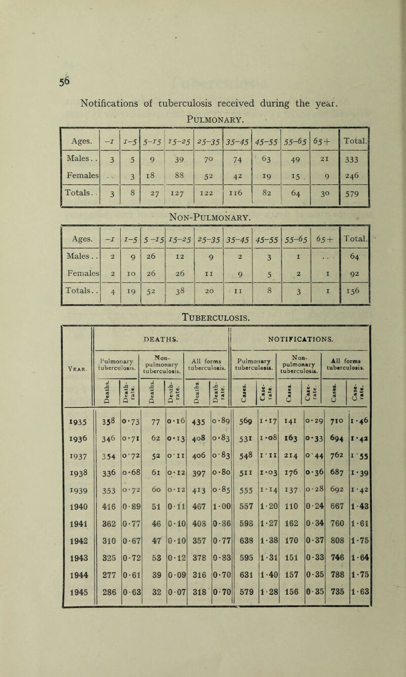 Notifications of tuberculosis received during the year. Pulmonary. Ages. -I i-5 5-^5 T5~25 25-35 35-45 45-55 .55-65 65 + Total. Males. . 3 5 9 39 70 74 63 49 21 333 Females 3 18 88 52 42 19 15 9 246 Totals. 3 8 27 127 122 Il6 82 64 30 579 N ON-PULMONARY. Ages. -J r-5 5-i5 15-25 25-35 35-45 45-55 55-65 65 t- T otal. Males . . 2 9 26 12 9 2 3 I 64 Females 2 IO 26 26 II 9 5 2 I 92 Totals. . 4 19 52 38 20 II 8 3 I 156 Tuberculosis. 1 DEATHS. NOTIFICATIONS. Year. Pulmonary tuberculosis. Non- pulmonary tuberculosis. All forms tuberculosis. Pulmonary tuberculosis. Non- pulmonary tuberculosis. All forms tuberculosis. Ja K V Q J3 • — V ! 5 a u X V Q | X . w rt a * J= a V jC 25 a u 3 u 5 S 6 * M N 3 O CJ * • * U X • 3* 1935 358 o-73 77 0-16 435 0*89 569 1 • 17 141 0*29 710 1-46 1936 346 0*71 62 0*13 408 0-83 531 1 -08 163 0-33 694 142 1937 354 0*72 52 O il 406 083 548 I II 214 044 762 I 55 1938 336 o-68 6l 0*12 397 o-8o 511 1 -03 176 0-36 687 i-39 1939 353 0^2 60 O * 12 413 0-85 555 i-14 137 0 • 28 692 142 1940 416 0-89 51 Oil 467 100 557 1-20 110 0-24 667 1 43 1941 362 0-77 46 010 403 0-36 598 1-27 162 0-34 760 1-61 1942 310 0-67 47 0-10 357 0-77 638 1-38 170 0-37 808 1-75 1943 325 0-72 53 0-12 378 0-83 595 1 • 31 151 0-33 746 1-64 1944 277 0-61 39 009 316 0-70 631 1 ’40 157 0-35 788 1-75 1945 286 0-63 32 007 318 0-70 579 1-28 156 0 35 735 1 ■ 63