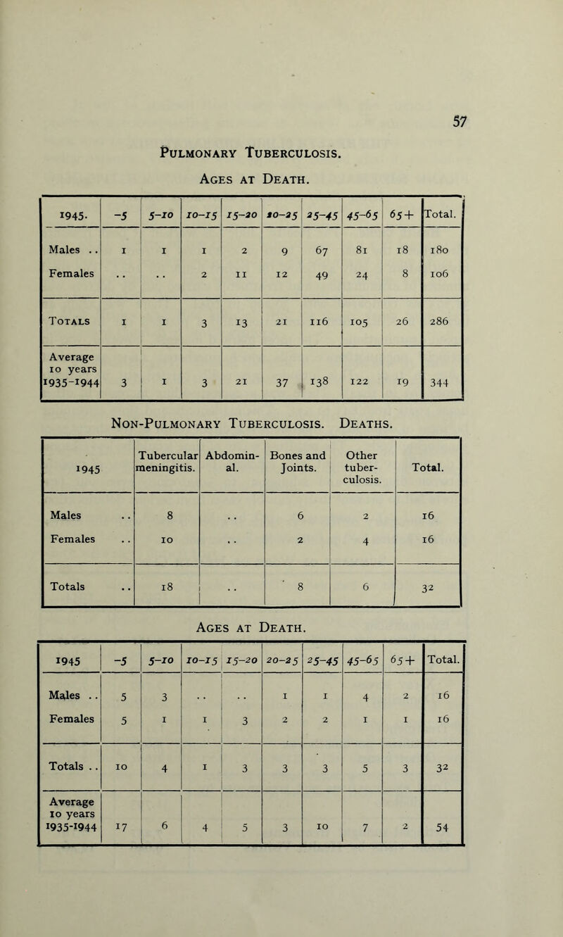 Pulmonary Tuberculosis. Ages at Death. 1945- -5 5-10 10-15 15-20 20-25 35-45 45-65 65+ Total. Males .. I 1 1 2 9 67 81 18 180 Females 2 11 12 49 24 8 106 Totals 1 1 3 13 21 116 105 26 286 Average io years 1935-1944 3 1 3 21 37 138 122 19 344 Non-Pulmonary Tuberculosis. Deaths. 1945 Tubercular meningitis. Abdomin¬ al. Bones and Joints. Other tuber¬ culosis. Total. Males 8 6 2 l6 Females IO 2 4 l6 Totals 18 • • 8 6 32 Ages at Death. 1945 -5 5-io 10-15 15-20 1 ^ 1 1 0 l M l 25-45 45-65 65 + Total. Males .. 5 3 I I 4 2 16 Females 5 I 1 i 3 2 2 I I l6 Totals .. IO 4 1 1 3 3 3 5 3 32 Average 10 years 3 7