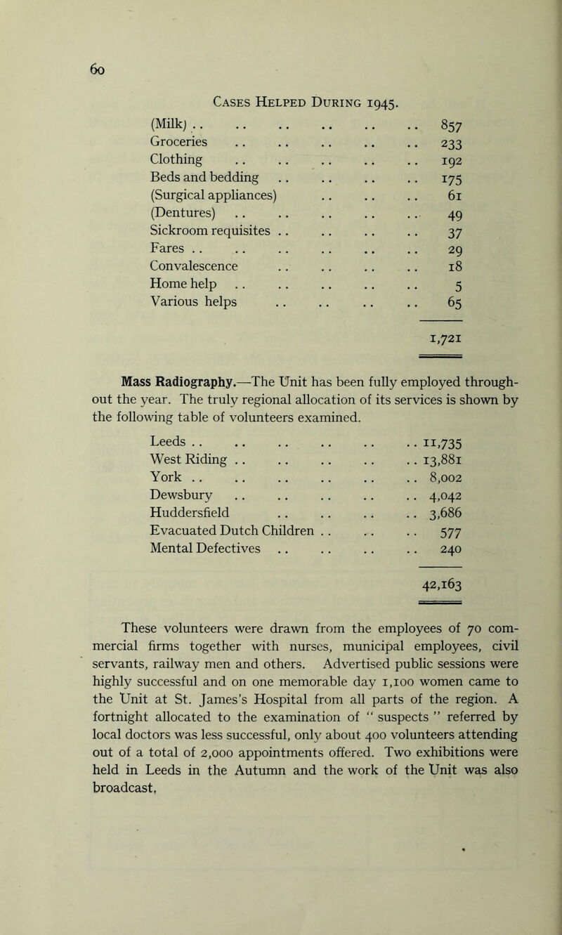 Cases Helped During 1945. (Milk;.857 Groceries .. .. .. .. .. 233 Clothing .. .. .. .. .. 192 Beds and bedding .. .. .. .. 175 (Surgical appliances) .. .. .. 61 (Dentures) .. .. .. . . .. 49 Sickroom requisites . . .. .. .. 37 Fares .. .. .. .. .. .. 29 Convalescence .. .. .. .. 18 Home help .. .. .. .. .. 5 Various helps .. .. .. .. 65 1,721 Mass Radiography.—-The Unit has been fully employed through¬ out the year. The truly regional allocation of its services is shown by the following table of volunteers examined. Leeds.n,735 West Riding .. .. .. .. .. 13,881 York .. .. . . .. .. .. 8,002 Dewsbury .. .. .. .. .. 4,042 Huddersfield .. . . .. .. 3,686 Evacuated Dutch Children . . .. .. 577 Mental Defectives .. .. . . .. 240 42,163 These volunteers were drawn from the employees of 70 com¬ mercial firms together with nurses, municipal employees, civil servants, railway men and others. Advertised public sessions were highly successful and on one memorable day 1,100 women came to the Unit at St. James’s Hospital from all parts of the region. A fortnight allocated to the examination of “ suspects ” referred by local doctors was less successful, only about 400 volunteers attending out of a total of 2,000 appointments offered. Two exhibitions were held in Leeds in the Autumn and the work of the Unit was also broadcast.