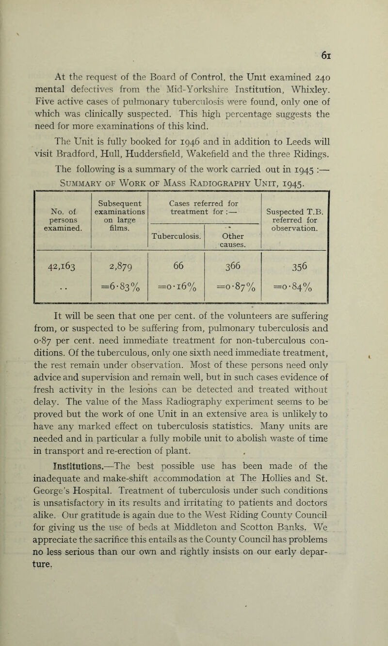 At the request of the Board of Control, the Unit examined 240 mental defectives from the Mid-Yorkshire Institution, Whixley. Five active cases of pulmonary tuberculosis were found, only one of which was clinically suspected. This high percentage suggests the need for more examinations of this kind. The Unit is fully booked for 1946 and in addition to Leeds will visit Bradford, Hull, Huddersfield, Wakefield and the three Ridings. The following is a summary of the work carried out in 1945 :— Summary of Work of Mass Radiography Unit, 1945. No. of persons examined. Subsequent examinations on large films. Cases referred for treatment for : — Suspected T.B. referred for observation. Tuberculosis. Other causes. 42,163 2,879 —6 • 83 % 66 =0-16% 366 =0-87% 356 =0-84% It will be seen that one per cent, of the volunteers are suffering from, or suspected to be suffering from, pulmonary tuberculosis and 0-87 per cent, need immediate treatment for non-tuberculous con¬ ditions. Of the tuberculous, only one sixth need immediate treatment, the rest remain under observation. Most of these persons need only advice and supervision and remain well, but in such cases evidence of fresh activity in the lesions can be detected and treated without delay. The value of the Mass Radiography experiment seems to be proved but the work of one Unit in an extensive area is unlikely to have any marked effect on tuberculosis statistics. Many units are needed and in particular a fully mobile unit to abolish waste of time in transport and re-erection of plant. Institutions.—The best possible use has been made of the inadequate and make-shift axcommodation at The Hollies and St. George’s Hospital. Treatment of tuberculosis under such conditions is unsatisfactory in its results and irritating to patients and doctors alike. Our gratitude is again due to the West Riding County Council for giving us the use of beds at Middleton and Scotton Banks. We appreciate the sacrifice this entails as the County Council has problems no less serious than our own and rightly insists on our early depar¬ ture.