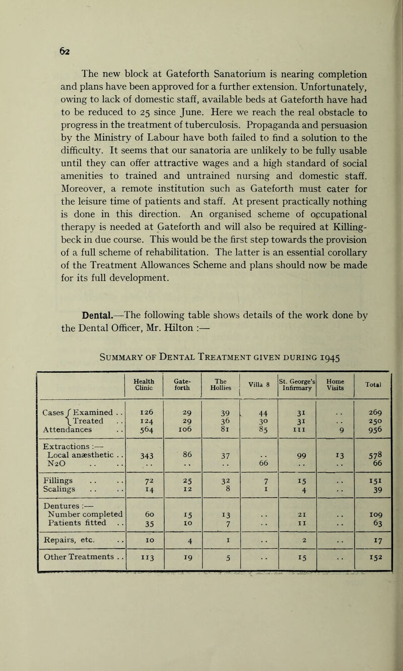 The new block at Gateforth Sanatorium is nearing completion and plans have been approved for a further extension. Unfortunately, owing to lack of domestic staff, available beds at Gateforth have had to be reduced to 25 since June. Here we reach the real obstacle to progress in the treatment of tuberculosis. Propaganda and persuasion by the Ministry of Labour have both failed to find a solution to the difficulty. It seems that our sanatoria are unlikely to be fully usable until they can offer attractive wages and a high standard of social amenities to trained and untrained nursing and domestic staff. Moreover, a remote institution such as Gateforth must cater for the leisure time of patients and staff. At present practically nothing is done in this direction. An organised scheme of occupational therapy is needed at Gateforth and will also be required at Killing- beck in due course. This would be the first step towards the provision of a full scheme of rehabilitation. The latter is an essential corollary of the Treatment Allowances Scheme and plans should now be made for its full development. Dental.—The following table shows details of the work done by the Dental Officer, Mr. Hilton Summary of Dental Treatment given during 1945 Health Gate- The Villa 8 St. George’s Home Total Clinic forth Hollies Infirmary Visits Cases / Examined . . 126 29 39 44 31 269 \ Treated 124 29 36 3° 31 250 Attendances 564 106 8l 85 III 9 956 Extractions :—■ Local anaesthetic . . 343 86 37 99 13 578 N2O 66 66 Fillings 72 25 32 7 15 151 Scalings 14 12 8 I 4 39 Dentures :— Number completed 60 15 13 21 109 Patients fitted 35 10 7 II 63 Repairs, etc. IO 4 I 2 17 Other Treatments . . 113 19 5 15 152