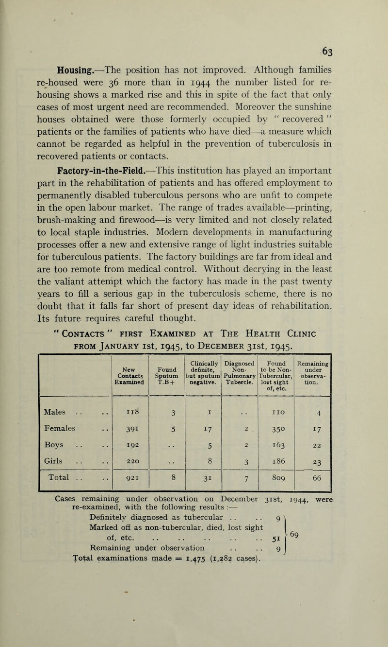 Housing.—The position has not improved. Although families re-housed were 36 more than in 1944 the number listed for re¬ housing shows a marked rise and this in spite of the fact that only cases of most urgent need are recommended. Moreover the sunshine houses obtained were those formerly occupied by “ recovered ” patients or the families of patients who have died—a measure which cannot be regarded as helpful in the prevention of tuberculosis in recovered patients or contacts. Factory-in-the-Field.—This institution has played an important part in the rehabilitation of patients and has offered employment to permanently disabled tuberculous persons who are unfit to compete in the open labour market. The range of trades available—printing, brush-making and firewood—is very limited and not closely related to local staple industries. Modern developments in manufacturing processes offer a new and extensive range of light industries suitable for tuberculous patients. The factory buildings are far from ideal and are too remote from medical control. Without decrying in the least the valiant attempt which the factory has made in the past twenty years to fill a serious gap in the tuberculosis scheme, there is no doubt that it falls far short of present day ideas of rehabilitation. Its future requires careful thought. “ Contacts ” first Examined at The Health Clinic from January 1st, 1945, to December 31st, 1945. New Contacts Examined Found Sputum T.B + Clinically definite, but sputum negative. Diagnosed Non- Pulmonary Tubercle. Found to be Non- Tubercular, lost sight of, etc. Remaining under observa¬ tion. Males 118 3 I no 4 Females 391 5 17 2 350 17 Boys 192 5 2 163 22 Girls 220 8 3 186 23 Total . . 921 8 31 7 809 66 Cases remaining under observation on December 31st, 1944, were re-examined, -with the following results :— Definitely diagnosed as tubercular . . . . 9 Marked off as non-tubercular, died, lost sight of, etc. .. . . .. . . 51 Remaining under observation .. . . 9 Total examinations made = 1,475 (1,282 cases).