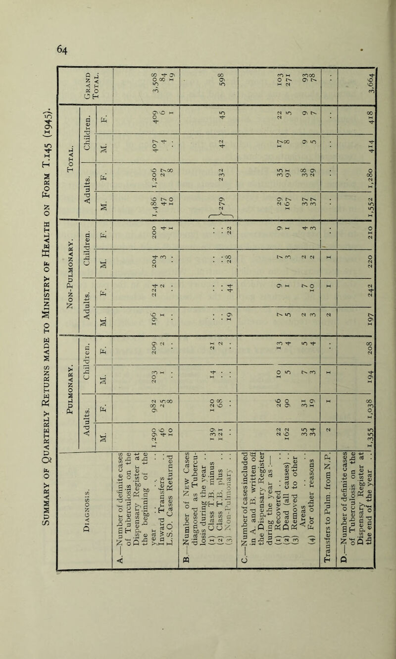 Summary of Quarterly Returns made to Ministry of Health on Form T.145 (1945).