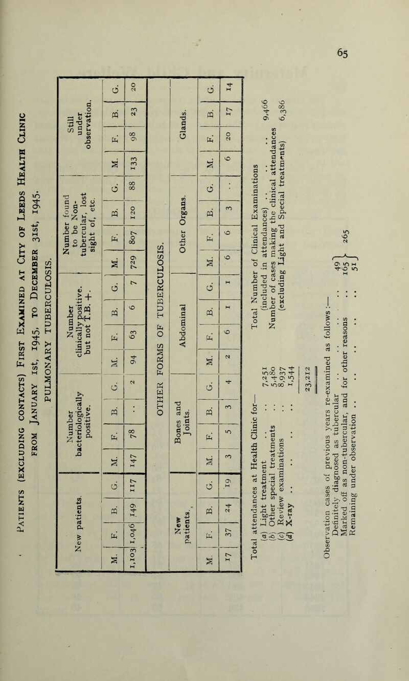 Patients (excluding contacts) First Examined at City of Leeds Health Clinic from January ist, 1945, to December 31st, 1945. PULMONARY TUBERCULOSIS. vO vO O 00 Tf co C* \Q d J2 'S c d 1 .a b . -M -M 05 ; G d O nJ ^ ^ ^ w y (X w _ a + ~ nJ rt bo S o -d c 5 ■a as ■2 «-S -h £ 50 w 2 0) 2 cud □ o .5 ^ O 2* 'o g (h <L> T3 X o & ’S a ° 3 3 . . ►7 U M H c D _ V^X) 5 E H £ M O t>* ^ 1000 CO 7- N 7 0; >0 IOOO H 04 M N CO N lO vO N G> IO H TfO 10 Observation cases of previous years re-examined as follows : Definitely diagnosed as tubercular Marked off as non-tubercular, and for other reasons Remaining under observation ..