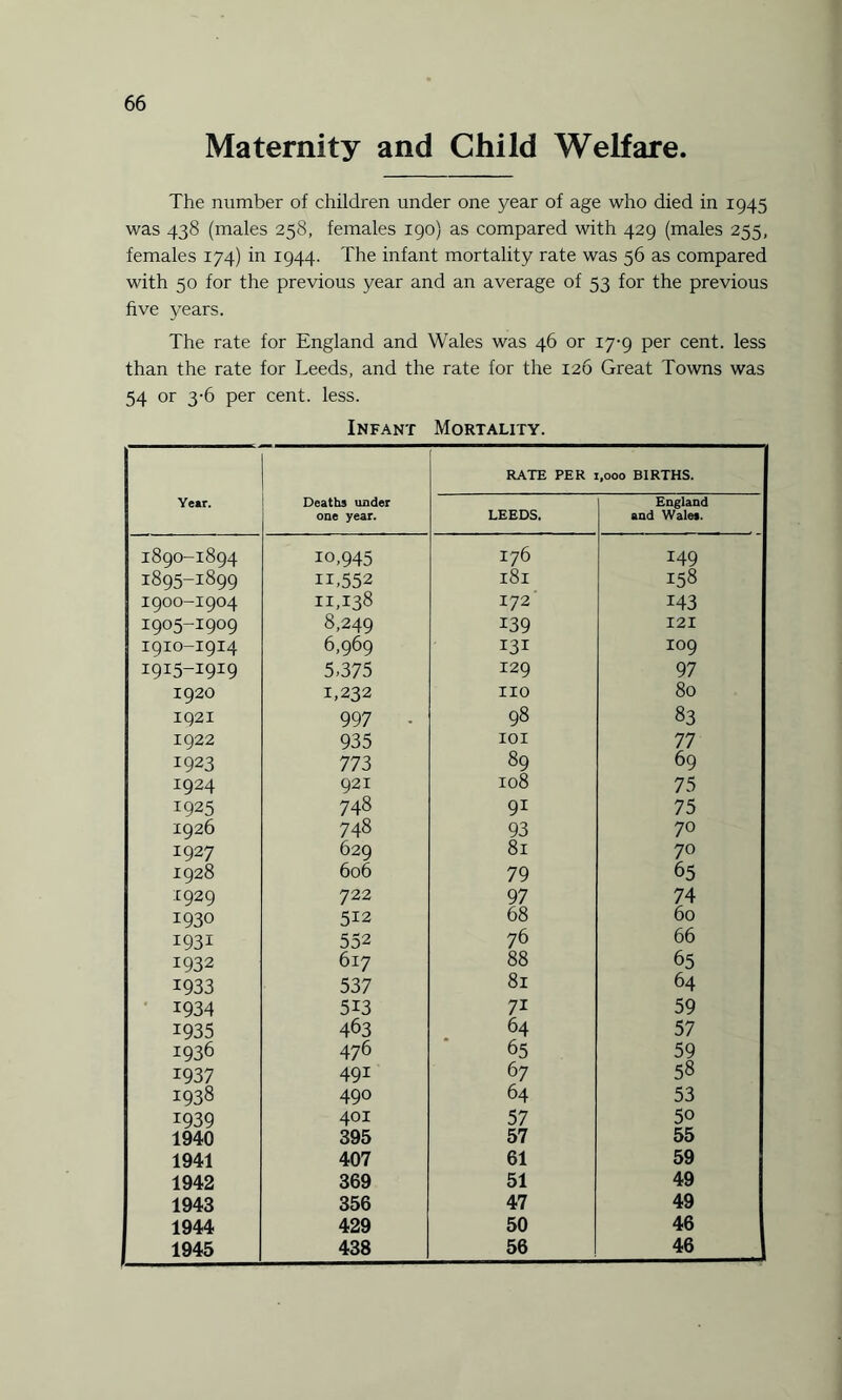 Maternity and Child Welfare. The number of children under one year of age who died in 1945 was 438 (males 258, females 190) as compared with 429 (males 255, females 174) in 1944. The infant mortality rate was 56 as compared with 50 for the previous year and an average of 53 for the previous five years. The rate for England and Wales was 46 or 17-9 per cent, less than the rate for Leeds, and the rate for the 126 Great Towns was 54 or 3-6 per cent. less. Infant Mortality. Ye»r. Deaths under one year. RATE PER LEEDS. ,000 BIRTHS. England and Wale*. 189O-1894 10,945 I76 149 1895-1899 11,552 l8l 158 I9OO-I904 11,138 172 143 I905-I909 8,249 139 121 I9IO-I9I4 6,969 131 I09 I9I5_I9I9 5,375 129 97 1920 1,232 no 80 1921 997 - 98 83 1922 935 IOI 77 1923 773 89 69 1924 921 108 75 1925 748 9i 75 1926 748 93 70 1927 629 81 70 1928 606 79 65 1929 722 97 74 1930 512 68 60 i93i 552 76 66 1932 617 88 65 1933 537 81 64 1934 5i3 7i 59 1935 463 64 57 1936 476 65 59 1937 491 67 58 1938 490 64 53 I939 401 57 50 1940 395 57 55 1941 407 61 59 1942 369 51 49 1943 356 47 49 1944 429 50 46 1945 438 56 46