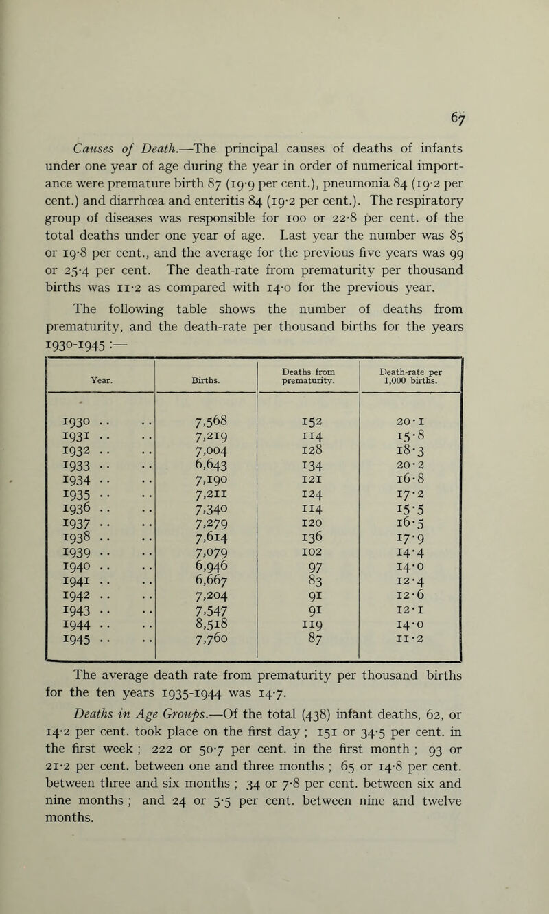 Causes of Death.—The principal causes of deaths of infants under one year of age during the year in order of numerical import¬ ance were premature birth 87 (19-9 per cent.), pneumonia 84 (19-2 per cent.) and diarrhoea and enteritis 84 (19-2 per cent.). The respiratory group of diseases was responsible for 100 or 22-8 per cent, of the total deaths under one year of age. Last year the number was 85 or 19-8 per cent., and the average for the previous five years was 99 or 25-4 per cent. The death-rate from prematurity per thousand births was 11-2 as compared with 14-0 for the previous year. The following table shows the number of deaths from prematurity, and the death-rate per thousand births for the years 1930-1945 : Year. Births. Deaths from prematurity. Death-rate per 1,000 births. 1930 .. 7.568 152 20-1 1931 .. 7,219 114 15-8 1932 . . 7,004 128 i8-3 1933 •• 6,643 134 20-2 1934 .. 7,190 121 16-8 1935 •• 7,211 124 I7-2 1936 .. 7.340 114 I5'5 1937 .. 7.279 120 i6-5 1938 .. 7.6x4 136 17-9 1939 .. 7.079 102 14-4 1940 .. 6,946 97 14-0 1941 .. 6,667 83 12-4 1942 .. 7,204 9i 12-6 1943 .. 7,547 91 12 • I 1944 .. 8,518 1x9 I4-0 1945 .. 7,760 87 II • 2 The average death rate from prematurity per thousand births for the ten years 1935-1944 was 147. Deaths in Age Groups.—Of the total (438) infant deaths, 62, or 14-2 per cent, took place on the first day ; 151 or 34-5 per cent, in the first week ; 222 or 507 per cent, in the first month ; 93 or 21-2 per cent, between one and three months ; 65 or 14-8 per cent, between three and six months ; 34 or 7-8 per cent, between six and nine months ; and 24 or 5-5 per cent, between nine and twelve months.