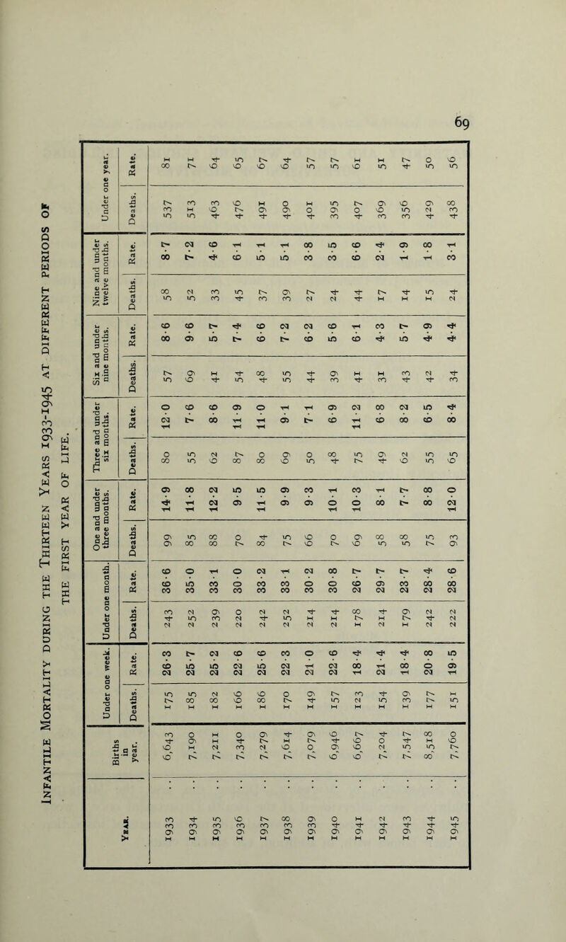 Infantile Mortality during the Thirteen Years 1933-1945 at different periods of THE FIRST YEAR OF LIFE.