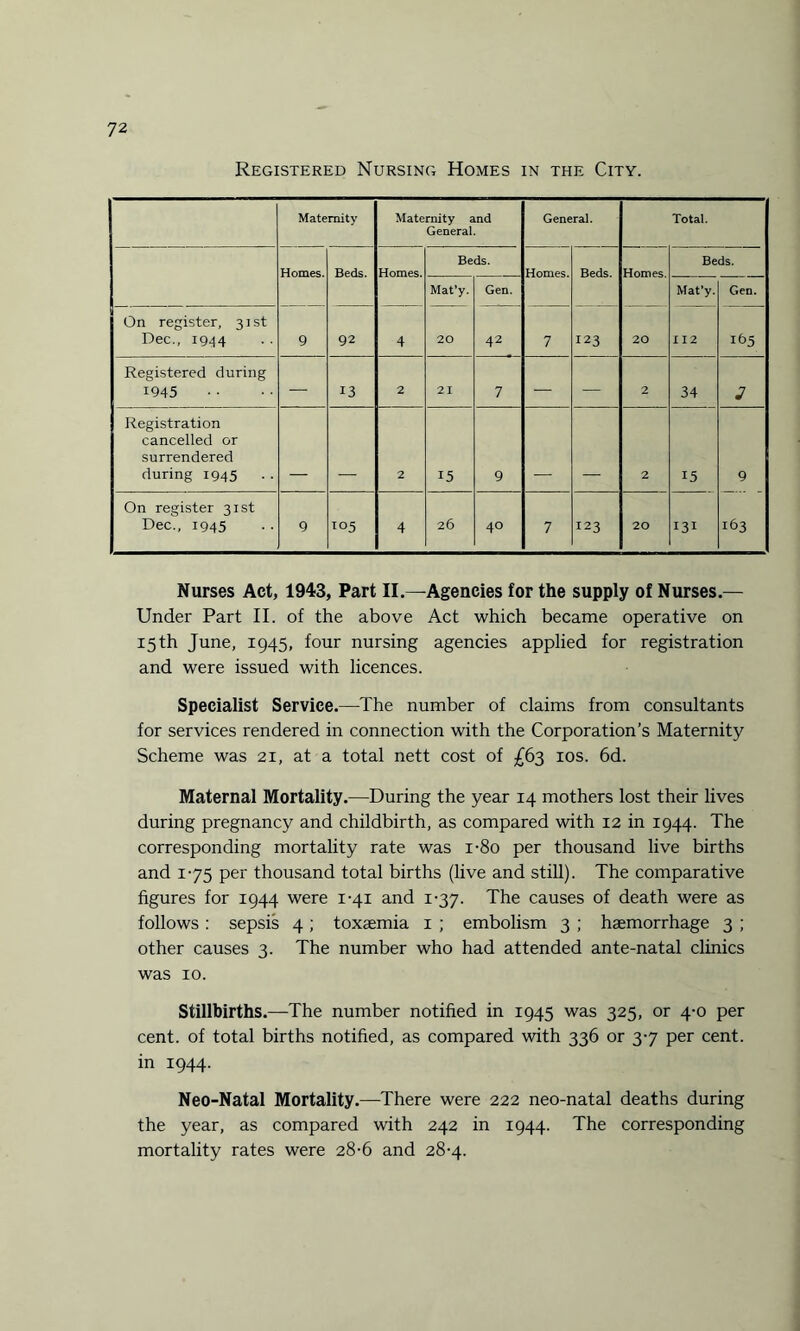 7 2 Registered Nursing Homes in the City. Maternity Maternity and General. General. Total. Homes. Beds. Beds. Beds. Beds. Mat’y. Gen. Mat’y- Gen. On register, 31st Dec., 1944 9 92 4 20 42 7 123 20 11 2 195 Registered during 1945 — 13 2 21 7 — — 2 34 3 Registration cancelled or surrendered during 1945 2 15 9 2 15 9 On register 31st Dec., 1945 9 105 4 26 40 7 123 20 131 163 Nurses Act, 1943, Part II.—Agencies for the supply of Nurses.— Under Part II. of the above Act which became operative on 15 th June, 1945, four nursing agencies applied for registration and were issued with licences. Specialist Service.—The number of claims from consultants for services rendered in connection with the Corporation’s Maternity Scheme was 21, at a total nett cost of £63 10s. 6d. Maternal Mortality.—During the year 14 mothers lost their lives during pregnancy and childbirth, as compared with 12 in 1944. The corresponding mortality rate was i-8o per thousand live births and 175 per thousand total births (live and still). The comparative figures for 1944 were 1-41 and 1-37. The causes of death were as follows : sepsis 4 ; toxaemia 1 ; embolism 3 ; haemorrhage 3 ; other causes 3. The number who had attended ante-natal clinics was 10. Stillbirths.—The number notified in 1945 was 325, or 4-0 per cent, of total births notified, as compared with 336 or 37 per cent, in 1944. Neo-Natal Mortality.—There were 222 neo-natal deaths during the year, as compared with 242 in 1944. The corresponding mortality rates were 28-6 and 28-4.