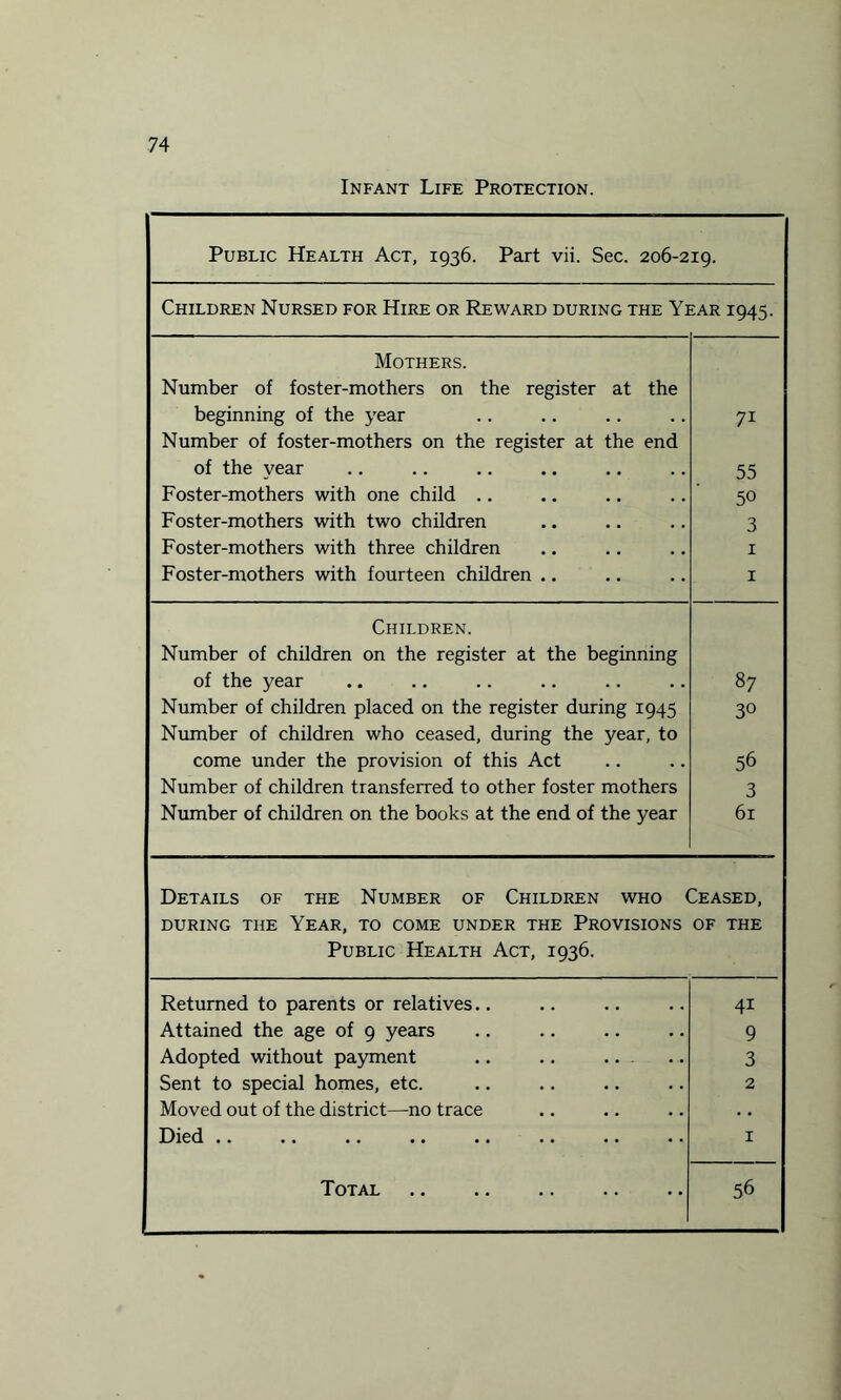 Infant Life Protection. Public Health Act, 1936. Part vii. Sec. 206-219. Children Nursed for Hire or Reward during the Year 1945. Mothers. Number of foster-mothers on the register at the beginning of the year 7i Number of foster-mothers on the register at the end of the year 55 Foster-mothers with one child .. 50 Foster-mothers with two children 3 Foster-mothers with three children 1 Foster-mothers with fourteen children .. 1 Children. Number of children on the register at the beginning of the year 87 Number of children placed on the register during 1945 30 Number of children who ceased, during the year, to come under the provision of this Act 56 Number of children transferred to other foster mothers 3 Number of children on the books at the end of the year 61 Details of the Number of Children who Ceased, DURING THE YEAR, TO COME UNDER THE PROVISIONS OF THE Public Health Act, 1936. Returned to parents or relatives.. 41 Attained the age of 9 years 9 Adopted without payment .. .. ... 3 Sent to special homes, etc. 2 Moved out of the district—no trace . . Died .. I Total . 56