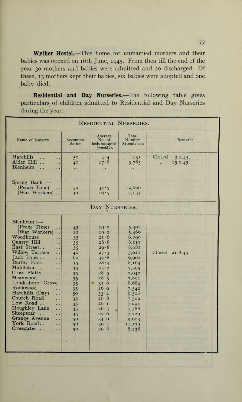 Wyther Hostel.—This home for unmarried mothers and their babies was opened on 16th June, 1945. From then till the end of the year 30 mothers and babies were admitted and 20 discharged. Of these, 13 mothers kept their babies, six babies were adopted and one baby died. Residential and Day Nurseries.—The following table gives particulars of children admitted to Residential and Day Nurseries during the year. Residential Nurseries. Average Total - Name of Nursery. Accommo- No. of Number Remarks dation beds occupied Attendances (weekly). Harehills 50 4 ■ 4 131 Closed 3.2.45. ; Alder Hill .. 40 17-8 3.783 I5-9-45- Blenheim .. Spring Bank :— (Peace Time) 50 345 12,606 (War Workers) . . 3° I9'5 7H33 Day Nurseries. m Blenheim :— (Peace Time) 45 19*0 5.402 (War Workers) . . 22 19*2 5.460 Woodhouse 35 21-6 6,099 Quarry Hill 35 28-8 8,117 East Street.. 35 29 • 8 8,68l Willow Terrace 40 27'3 5,021 Closed 21.8.45. Jack Lane . . 60 32-8 9,902 Burley Park 35 28-9 8,164 Middleton . . 35 25'7 7,395 Cross Flatts 35 28-5 7.947 Meanwood . . 35 28-3 7,891 Londesboro’ Grove 35 * 3i-o 8,684 Rookwood . . 35 26-9 7.542 Harehills (Day) 50 33'4 9,5o6 Church Road 35 26-8 7.509 Low Road . . 35 26 • 1 7.094 Houghley Lane 35 26-3 , 7,388 Sheepscar . . 35 27-6 7,729 Grange Avenue 50 34-o 9,603 York Road. . 50 39‘4 11,179 Crossgates .. 50 29-6 8,238