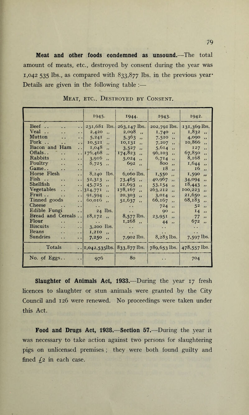Meat and other foods condemned as unsound.—The total amount of meats, etc., destroyed by consent during the year was 1,042 535 lbs., as compared with 833,877 lbs. in the previous year* Details are given in the following table :— Meat, etc., Destroyed by Consent. 194.5- 1944. 1943- 1942. Beef .. 231,681 lbs. 263,147 lbs. 202,791 lbs. 131,369 lbs. Veal .. 2,420 ,, 2,098 ,, 1,740 1,832 „ Mutton 5.241 „ 5,363 „ 7,5io „ 4,090 „ Pork .. 10,521 ,, 10,131 „ 7,207 ,, 10,866 ,, Bacon and Ham 1,048 ,, 3,527 „ 5,614 „ 127 ,, Offals.. ' .. 176,468 ,, 174,823 ,, 96,103 „ 67,850 „ Rabbits 3.9i6 „ 5,024 „ 6,714 „ 8,168 ,, Poultry 8,725 ,. 692 ,, 800 ,, 1,644 „ Game.. 18 „ l6 ,, Horse Flesh 8,240 lbs. 6,060 lbs. B550 ,, i,59o „ Fish .. 52,313 „ 73.465 ,, 40,967 ,, 34.094 „ Shellfish 45,725 „ 21,693 „ 53T54 18,443 „ Vegetables .. 3I4.77I „ 178,167 ,, 263,212 ,, 100,223 ,, Fruit .. 9C594 ,, 20,303 „ 3.014 ,. 21,650 ,, Tinned goods 60,016 ,, 51,637 „ 66,167 ., 68,183 ,, Cheese 724 „ 52 „ Edible Fungi 24 lbs. 90 „ 14 „ Bread and Cereals . . 18,172 ,, 8,577 lbs. 23.951 ,. 77 „ Flour 1,268 ,, 44 „ 672 „ Biscuits 3,200 lbs. Beans 1,210 ,, Sundries 7.250 „ 7,902 lbs. 8,283 lbs. 7.597 lbs. Totals i,04>,535lbs. 833,877 lbs. 789,653 lbs. 478,557 lbs. No. of Eggs. . 976 80 704 Slaughter of Animals Act, 1933.—During the year 17 fresh licences to slaughter or stun animals were granted by the City Council and 126 were renewed. No proceedings were taken under this Act. Food and Drugs Act, 1938.—Section 57.—During the year it was necessary to take action against two persons for slaughtering pigs on unlicensed premises ; they were both found guilty and fined £2 in each case.