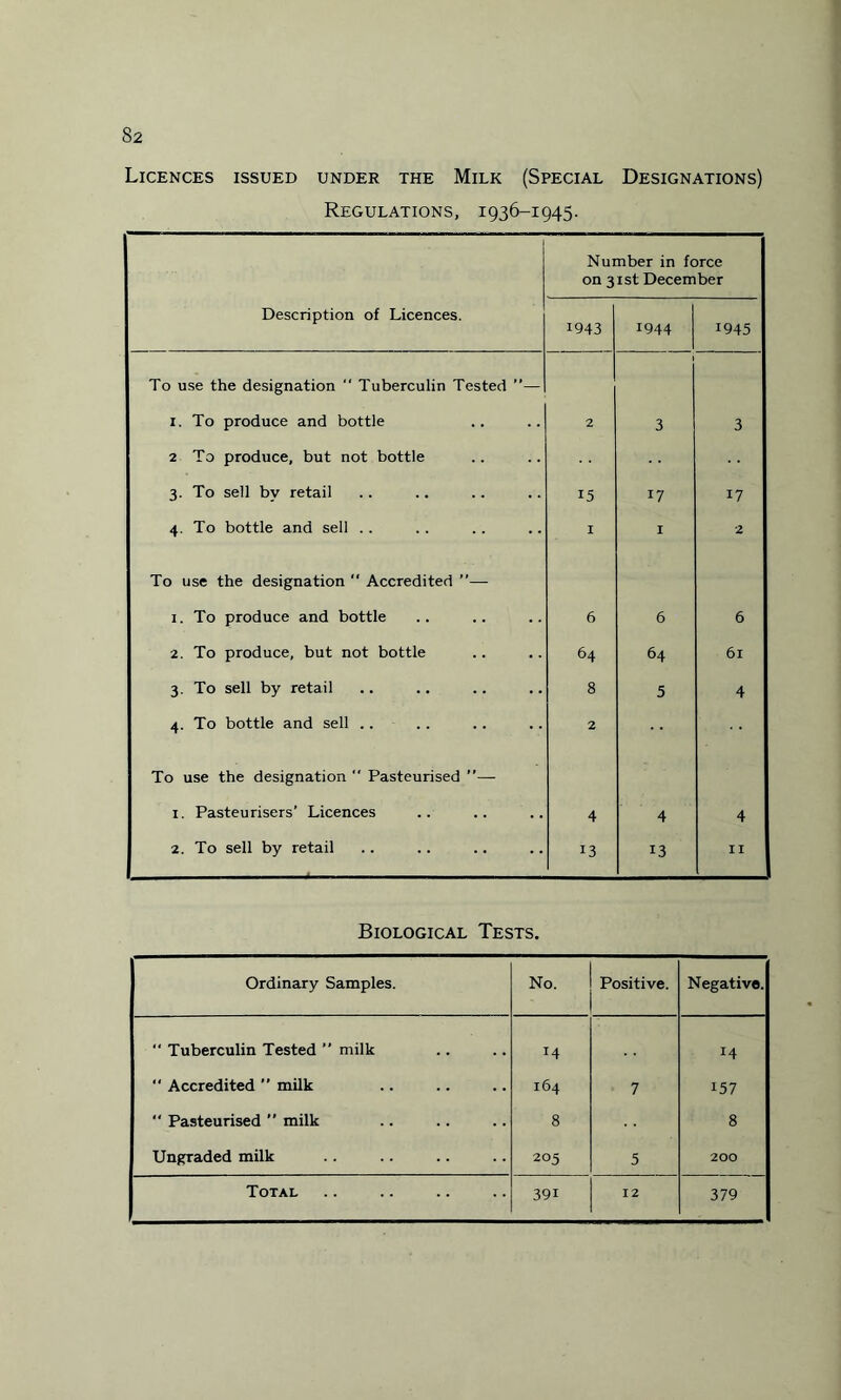 Licences issued under the Milk (Special Designations) Regulations, 1936-1945. Number in force on 31st December Description of Licences. 1943 1944 1945 To use the designation  Tuberculin Tested ”— 1. To produce and bottle 2 3 3 2 To produce, but not bottle 3. To sell by retail 15 17 17 4. To bottle and sell . . I I 2 To use the designation “ Accredited ”— 1. To produce and bottle 6 6 6 2. To produce, but not bottle 64 64 6l 3. To sell by retail 8 5 4 4. To bottle and sell .. 2 To use the designation “ Pasteurised ”— 1. Pasteurisers’ Licences 4 4 4 2. To sell by retail 13 13 II ' Biological Tests. Ordinary Samples. No. Positive. Negative. “ Tuberculin Tested ” milk 14 14 “ Accredited ” milk 164 7 157 “ Pasteurised ” milk 8 8 Ungraded milk 205 5 200 Total 39i 12 379