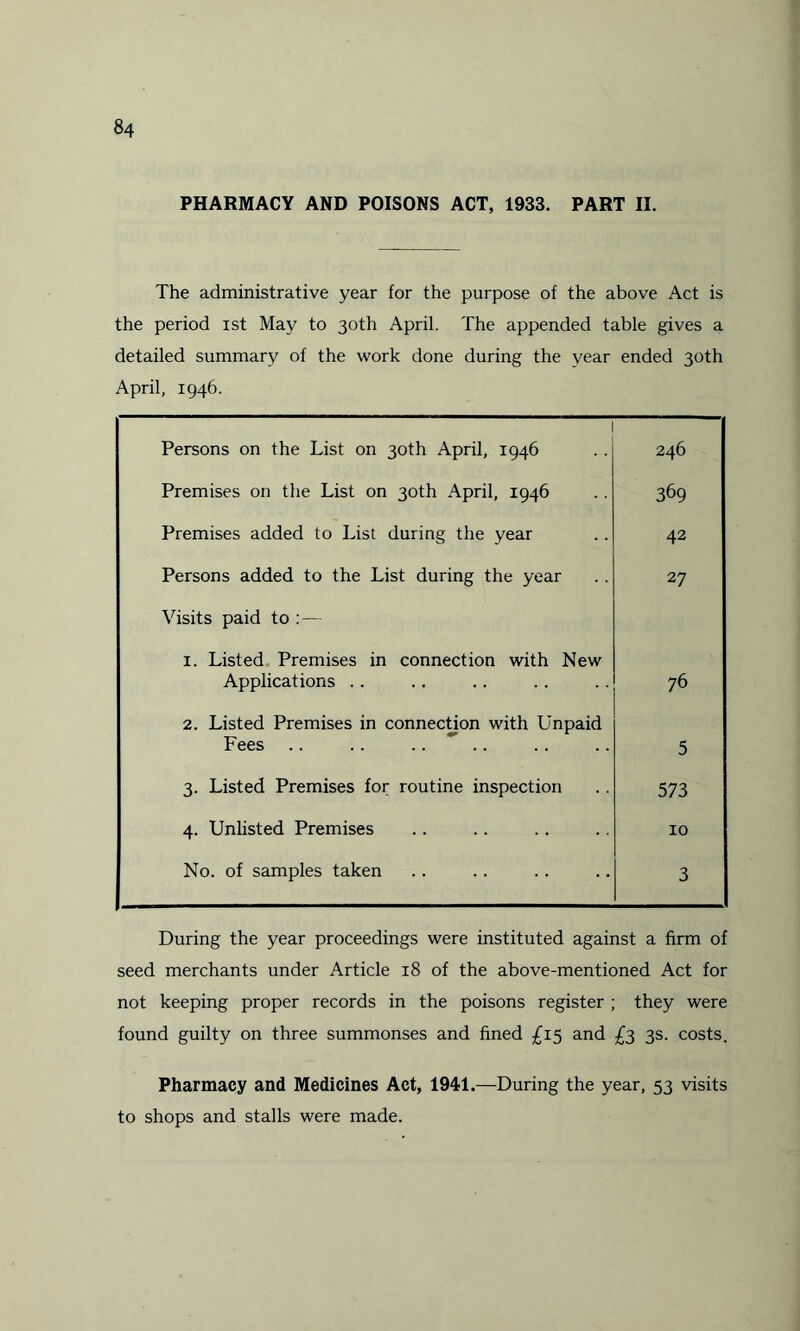 PHARMACY AND POISONS ACT, 1933. PART II. The administrative year for the purpose of the above Act is the period ist May to 30th April. The appended table gives a detailed summary of the work done during the vear ended 30th April, 1946. Persons on the List on 30th April, 1946 246 Premises on the List on 30th April, 1946 369 Premises added to List during the year 42 Persons added to the List during the year 27 Visits paid to : — : 1. Listed Premises in connection with New j Applications . . 76 2. Listed Premises in connection with Unpaid Fees .. .. 5 3. Listed Premises for routine inspection 573 4. Unlisted Premises 10 No. of samples taken 3 During the year proceedings were instituted against a firm of seed merchants under Article 18 of the above-mentioned Act for not keeping proper records in the poisons register ; they were found guilty on three summonses and fined £15 and £3 3s. costs. Pharmacy and Medicines Act, 1941.—During the year, 53 visits to shops and stalls were made.