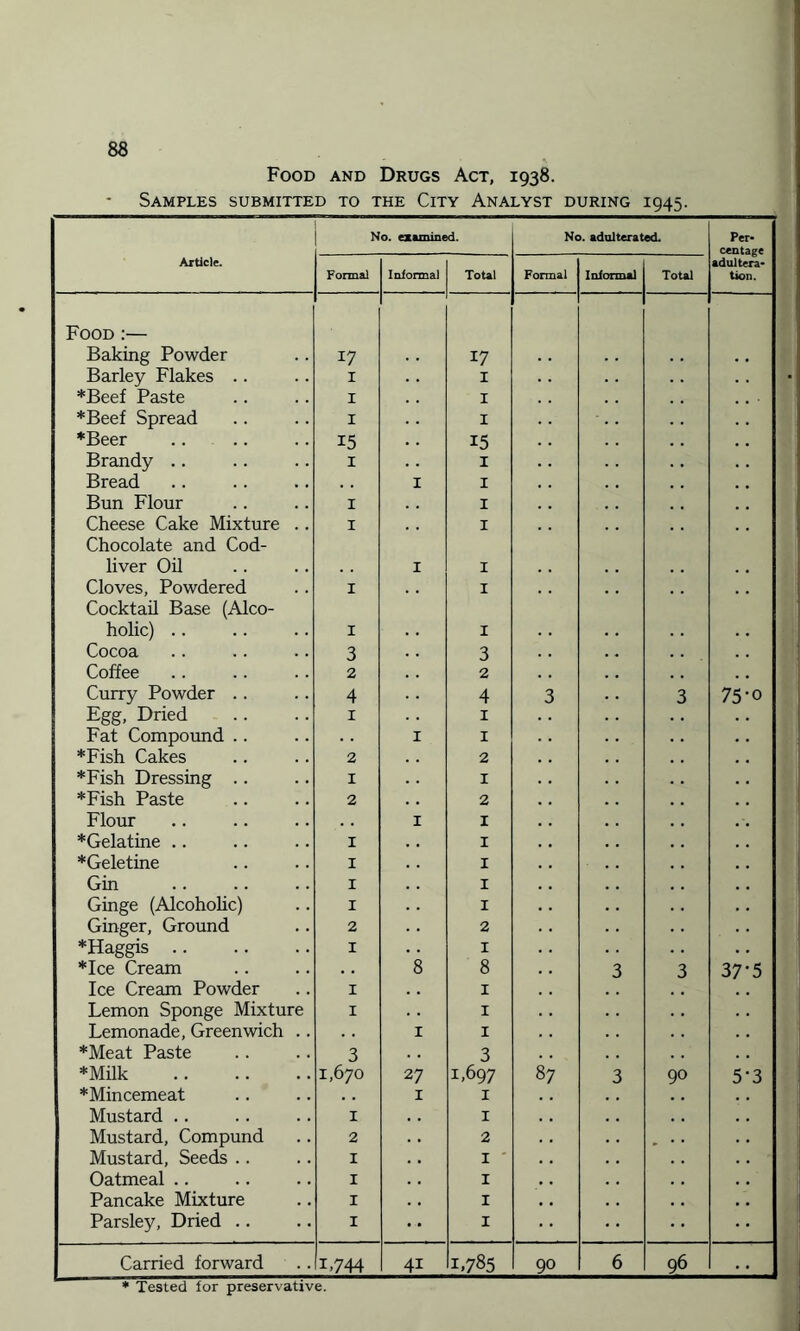 Food and Drugs Act, 1938. Samples submitted to the City Analyst during 1945. No. examined. No. adulterated. Per- centage adultera¬ tion. Article. Formal Informal Total Formal Informal Total Food :— Baking Powder 17 17 Barley Flakes .. 1 I *Beef Paste 1 I *Beef Spread 1 I *Beer 15 15 Brandy .. 1 I Bread , . I I Bun Flour 1 I Cheese Cake Mixture .. X I Chocolate and Cod- liver Oil I I Cloves, Powdered I I Cocktail Base (Alco¬ holic) .. I I Cocoa 3 3 Coffee 2 2 Curry Powder .. 4 4 3 3 75-o Egg, Dried 1 1 Fat Compound .. I . z *Fish Cakes 2 2 *Fish Dressing .. 1 1 *Fish Paste 2 2 Flour I 1 *Gelatine .. 1 1 *Geletine 1 1 Gin 1 1 Ginge (Alcoholic) 1 1 Ginger, Ground 2 2 *Haggis .. I 1 *Ice Cream 8 8 3 3 37*5 Ice Cream Powder I 1 Lemon Sponge Mixture I 1 Lemonade, Greenwich .. 1 1 *Meat Paste 3 3 *Milk . 1,670 27 1,697 87 3 90 5-3 *Mincemeat 1 1 Mustard .. 1 1 Mustard, Compund 2 2 Mustard, Seeds .. 1 1 Oatmeal .. 1 1 Pancake Mixture 1 1 Parsley, Dried .. 1 1 Carried forward L744 4i 1.785 90 6 96 • • ;