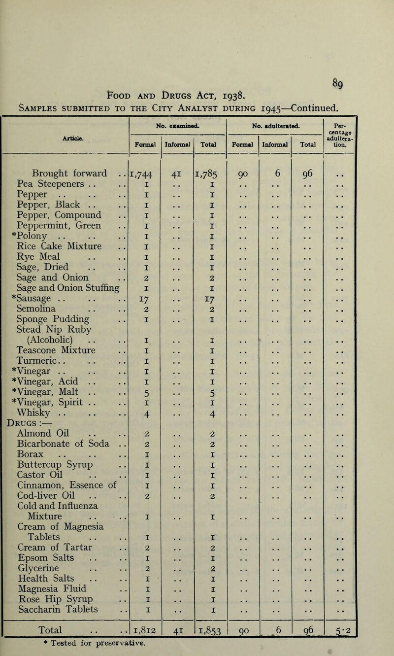 Food and Drugs Act, 1938. Samples submitted to the City Analyst during 1945—Continued. No. examined. No. adulterated. Per¬ centage Article. Formal Informal Total Formal Informal Total adultera¬ tion. Brought forward 1-744 41 1.785 90 6 96 Pea Steepeners .. I I Pepper .. I I Pepper, Black .. I I Pepper, Compound I I Peppermint, Green I I * Polony .. I I Rice Cake Mixture X I Rye Meal I I Sage, Dried I I Sage and Onion 2 2 Sage and Onion Stuffing I X *Sausage .. 17 17 Semolina 2 2 Sponge Pudding I I Stead Nip Ruby (Alcoholic) I I Teascone Mixture I I Turmeric.. I I *Vinegar .. I I *Vinegar, Acid .. I I *Vinegar, Malt .. 5 5 *Vinegar, Spirit . . 1 1 Whisky .. 4 4 Drugs :— Almond Oil 2 2 Bicarbonate of Soda .. 2 2 Borax 1 1 Buttercup Syrup 1 1 Castor Oil 1 1 Cinnamon, Essence of 1 1 Cod-liver Oil 2 2 Cold and Influenza Mixture 1 1 Cream of Magnesia Tablets 1 1 Cream of Tartar 2 2 Epsom Salts 1 1 Glycerine 2 2 Health Salts 1 1 Magnesia Fluid 1 1 Rose Hip Syrup X 1 Saccharin Tablets 1 1 Total 1,812 41 1.853 9° - 6 96 5-2