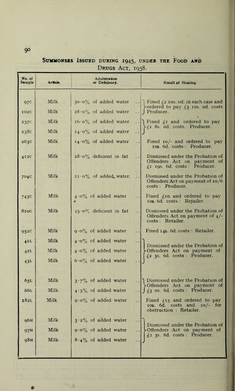 go Summonses Issued during 1945, under the Food and Drugs Act, 1938. No. of Simple Article. Adulteration or Deficiency. 97c Milk 30-0% of added water I02C Milk 28-0% of added water 237c Milk 16-0% of added water 238c Milk 14-0% of added water 263c Milk 14-0% of added water 4I2C Milk 28-0% deficient in fat 704c Milk u 0% of added, water. 743c Milk 4-0% of added water p 810c Milk 2$‘0% deficient in fat 952c Milk 9-0% of added water 4IL Milk 4-0% of added water 42L Milk 4-0% of added water 43L Milk 6-o% of added water 65L Milk 3-7% of added water 66l Milk 4'5% of added water 182L Milk 9-0% of added water 96H Milk 3 • 2 % of added water 97H Milk 9-0% of added water 98H Milk 8-4% of added water Result of Hearing. 'I Fined £2 10s. od. in each case and ^ordered to pa}' ^3 10s. od. costs J Producer. Fined £1 and ordered to pay £1 8s. od. costs. Producer. Fined 10/- and ordered to pay 10s. 6d. costs : Producer. Dismissed under the Probation of Offenders Act on payment of £1 19s. 6d. costs : Producer. Dismissed under the Probation of Offenders Act on payment of 10/6 costs : Producer. Fined £10 and ordered to pay 1 os. 6d. costs : Retailer. Dismissed under the Probation of Offenders Act on payment of 4/- costs : Retailer. Fined 14s. 6d. costs : Retailer. Dismissed under the Probation of -Offenders Act on payment of £2 3s. 6d. costs : Producer. Dismissed under the Probation of Offenders Act on payment of £3 os. 6d. costs : Producer. Fined £15 and ordered to pay 1 os. 6d. costs and 10/- for obstruction : Retailer. 1 Dismissed under the Probation of )■ Offenders Act on payment of J £2 3s. 6d. costs : Producer.