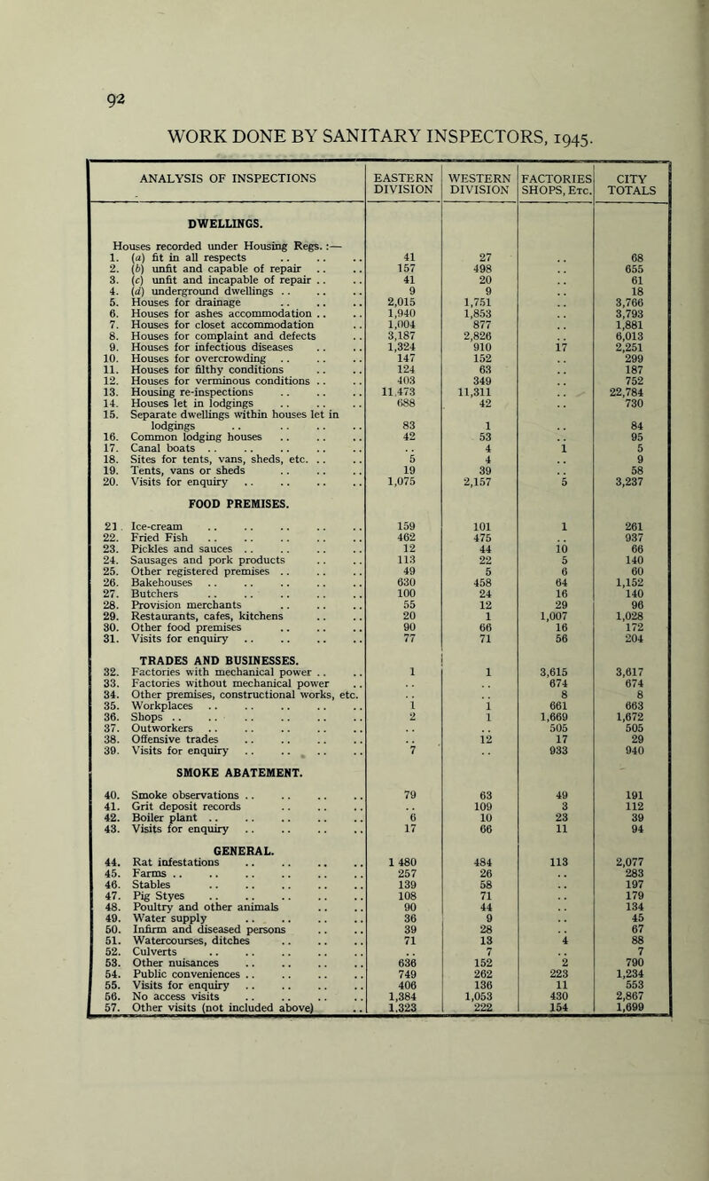 WORK DONE BY SANITARY INSPECTORS, 1945. ANALYSIS OF INSPECTIONS EASTERN DIVISION WESTERN DIVISION FACTORIES SHOPS, Etc. CITY TOTALS DWELLINGS. Houses recorded under Housing Regs.:— 1. (a) fit in all respects 41 27 68 2. (b) unfit and capable of repair 157 498 655 3. (c) unfit and incapable of repair .. 41 20 61 4. \d) underground dwellings .. 9 9 18 5. Houses for drainage 2,015 1,751 3,766 ; 6. Houses for ashes accommodation .. 1,940 1,853 3,793 j 7. Houses for closet accommodation 1,004 877 1,881 8. Houses for complaint and defects 3,187 2,826 6,013 9. Houses for infectious diseases 1,324 910 i7 2,251 10. Houses for overcrowding 147 152 299 11. Houses for filthy conditions 124 63 187 12. Houses for verminous conditions .. 403 349 752 13. Housing re-inspections 11.473 11,311 22,784 14. Houses let in lodgings 688 42 730 15. Separate dwellings within houses let in lodgings 83 1 84 16. Common lodging houses 42 53 95 17. Canal boats .. 4 1 5 18. Sites for tents, vans, sheds, etc. .. 5 4 9 19. Tents, vans or sheds 19 39 58 20. Visits for enquiry 1,075 2,157 5 3,237 FOOD PREMISES. 21 Ice-cream 159 101 1 261 22. Fried Fish 462 475 937 23. Pickles and sauces .. 12 44 io 66 24. Sausages and pork products 113 22 5 140 25. Other registered premises .. 49 5 6 60 26. Bakehouses 630 458 64 1,152 27. Butchers 100 24 16 140 28. Provision merchants 55 12 29 96 29. Restaurants, cafes, kitchens 20 1 1,007 1,028 30. Other food premises 90 66 16 172 31. Visits for enquiry 77 71 56 204 TRADES AND BUSINESSES. 32. Factories with mechanical power .. 1 1 3,615 3,617 33. Factories without mechanical power 674 674 34. Other premises, constructional works, etc. 8 8 35. Workplaces i i 661 663 36. Shops .. 2 1 1,669 1,672 37. Outworkers 505 505 38. Offensive trades 12 17 29 39. Visits for enquiry 7 933 940 SMOKE ABATEMENT. 40. Smoke observations .. 79 63 49 191 41. Grit deposit records 109 3 112 42. Boiler plant .. 6 10 23 39 43. Visits for enquiry 17 06 11 94 GENERAL. 44. Rat infestations 1 480 484 113 2,077 45. Farms .. 257 26 283 46. Stables 139 58 197 47. Pig Styes 108 71 179 48. Poultry and other animals 90 44 134 49. Water supply 36 9 45 50. Infirm and diseased persons 39 28 67 51. Watercourses, ditches 71 13 4 88 52. Culverts 7 7 53. Other nuisances 636 152 2 790 54. Public conveniences .. 749 262 223 1,234 55. Visits for enquiry 406 136 11 553 66. No access visits 1,384 1,053 430 2,867 57. Other visits (not included above) 1.323 222 154 1,699