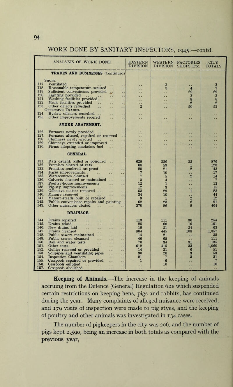 WORK DONE BY SANITARY INSPECTORS, 1945.—contd. ANALYSIS OF WORK DONE EASTERN DIVISION WESTERN DIVISION FACTORIES SHOPS, Etc. CITY TOTALS TRADES AND BUSINESSES (Continued) Shops. 117. Ventilated 3 3 118. Reasonable temperature secured .. 3 4 7 119. Sufficient conveniences provided ,. 69 69 120. Lighting provided 3 3 121. Washing facilities provided.. 8 8 122. Meals facilities provided 2 2 123. Other defects remedied 2 50 52 Offensive Trades. 124. Byelaw offences remedied .. 125. Other improvements secured 126. SMOKE ABATEMENT. Furnaces newly provided .. 127. Furnaces altered, repaired or renewed 128. Chimneys newly erected 129. Chimneys extended or improved .. 130. Firms adopting smokeless fuel 131. GENERAL. Rats caught, killed or poisoned .. 628 226 22 876 132. Premises cleared of rats 68 59 1 128 133. Premises rendered rat-proof 20 21 2 43 134. Farm improvements.. 7 10 17 135. Watercourses cleansed 7 5 2 14 136. Culverts cleansed or maintained .. 3 4 7 137. Poultry-house improvements 12 1 13 138. Pig-sty improvements 12 3 15 139. Offensive matter removed .. 63 29 i 83 140. Manure removed 34 10 44 141. Manure-steads built or repaired .. 9 1 2 12 142. Public convenience repairs and painting.. 62 23 6 91 143. Other nuisances abated 370 86 8 464 144. DRAINAGE. Drains repaired 113 111 30 254 145. Drains relaid . . 25 66 10 101 146. New drains laid 18 21 24 63 147. Drains cleansed 804 445 108 1,357 148. Public sewers maintained . . 14 21 35 149. Public sewers cleansed 46 65 111 150. Ball and water tests 70 34 3i 135 161. Other tests 612 415 33 1,060 152. Gullies renewed or provided 14 31 6 51 153. Soilpipes and ventilating pipes 30 20 3 53 154. Inspection Chambers 21 7 3 31 155. Cesspools repaired or provided 1 6 7 i 156. Cesspools emptied 10 10 157. Cesspools abolished .. Keeping of Animals.—The increase in the keeping of animals accruing from the Defence (General) Regulation 62B which suspended certain restrictions on keeping hens, pigs and rabbits, has continued during the year. Many complaints of alleged nuisance were received, and 179 visits of inspection were made to pig styes, and the keeping of poultry and other animals was investigated in 134 cases. The number of pigkeepers in the city was 206, and the number of pigs kept 2,590, being an increase in both totals as compared with the previous year.