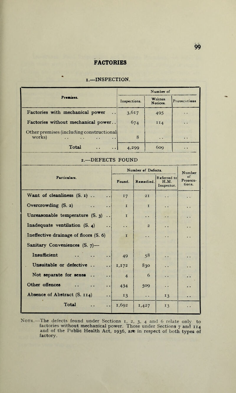 FACTORIES i.—INSPECTION. Number of Pr«aui«. Inspections. Written Notices. Prosecutions Factories with mechanical power 3.617 495 Factories without mechanical power. . 674 ”4 Other premises (including constructional works) 8 Total 4.299 609 2.—DEFECTS FOUND Number of Defects. Particulars. Found. Remedied. Referred to H.M. Inspector. of | Prosecu¬ tions. Want of cleanliness (S. 1) .. 17 21 Overcrowding (S. 2) I I Unreasonable temperature (S. 3) .. I Inadequate ventilation (S. 4) 2 Ineffective drainage of floors (S. 6) I Sanitary Conveniences (S. 7)— Insufficient 49 58 Unsuitable or defective .. 1,172 830 Not separate for sexes .. 4 6 Other offences 434 509 Absence of Abstract (S. 114) 13 13 Total 1,692 1.427 13 Note.—The defects found under Sections i, 2, 3, 4 and 6 relate only to factories without mechanical power. Those under Sections 7 and 114 and of the Public Health Act, 1936, art in respect of both types of factory.