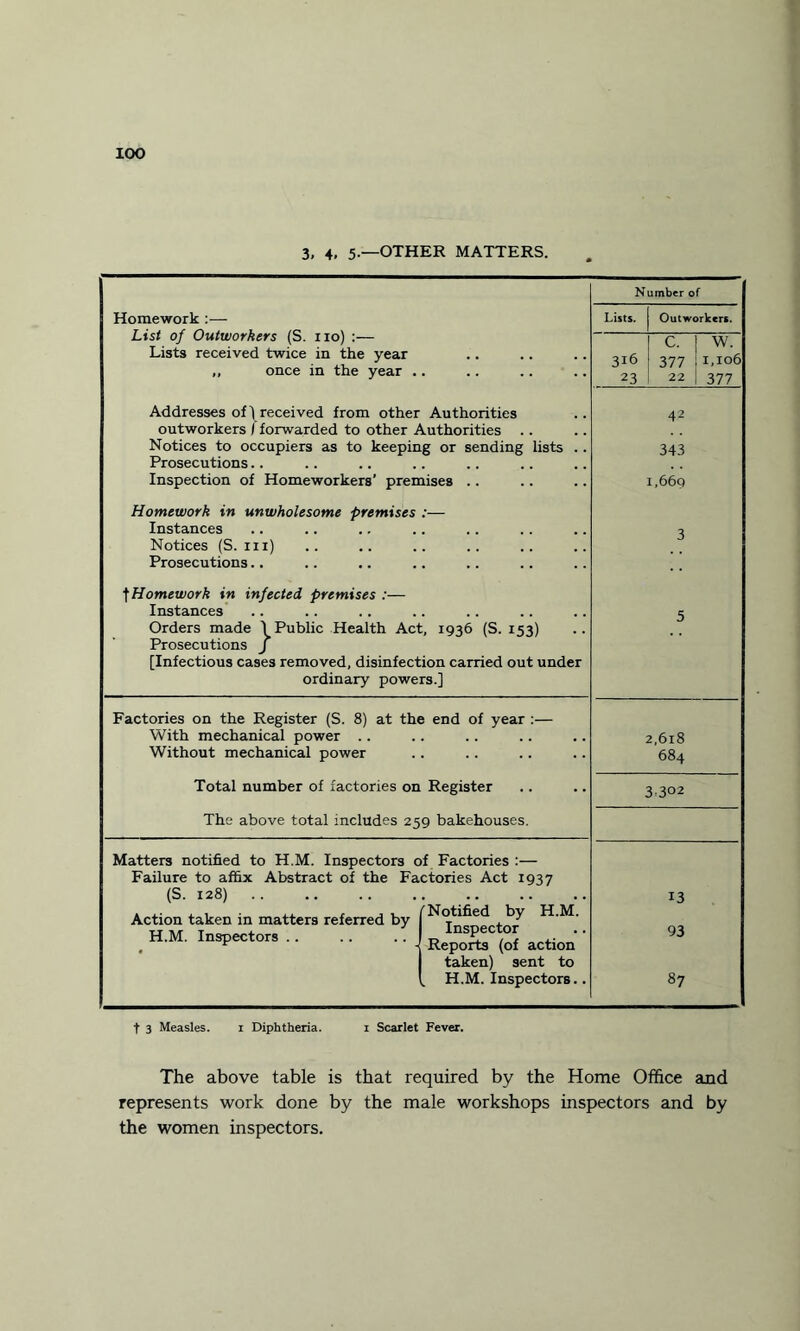 3, 4. 5 —OTHER MATTERS. Homework :— List of Outworkers (S. no) :— Lists received twice in the year ,, once in the year .. Addresses of \ received from other Authorities outworkers I forwarded to other Authorities Notices to occupiers as to keeping or sending lists .. Prosecutions Inspection of Homeworkers’ premises .. Homework in unwholesome premises :— Instances Notices (S. iii) Prosecutions ^Homework in infected, premises :— Instances Orders made \ Public Health Act, 1936 (S. 153) Prosecutions f [Infectious cases removed, disinfection carried out under ordinary powers.] Factories on the Register (S. 8) at the end of year :— With mechanical power Without mechanical power Total number of factories on Register The above total includes 259 bakehouses. Matters notified to H.M. Inspectors of Factories :— Failure to affix Abstract of the Factories Act 1937 (S. 128). Action taken in matters referred by 1 Notified . ^ H.M. H.M. Inspectors.. L InsPect,° ■ • , ^ -j Reports (of action I taken) sent to 1. H.M. Inspectors.. Number of Lists. Outworkers. c. | w. 316 377 , 1,106 23 22 377 42 343 I,66q 2,6l8 684 3 302 13 93 87 t 3 Measles. 1 Diphtheria. 1 Scarlet Fever. The above table is that required by the Home Office and represents work done by the male workshops inspectors and by the women inspectors.