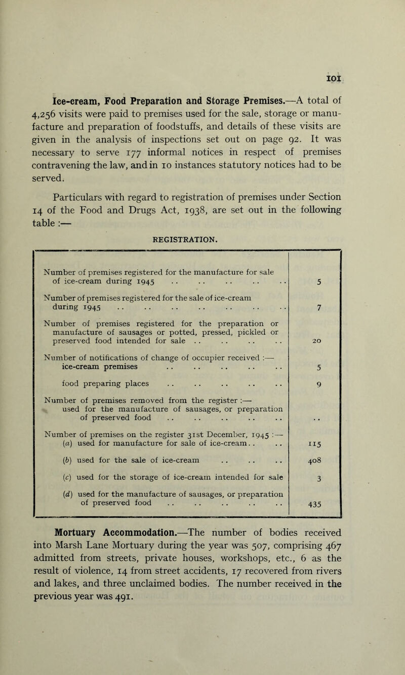 Ice-cream, Food Preparation and Storage Premises.—A total of 4,256 visits were paid to premises used for the sale, storage or manu¬ facture and preparation of foodstuffs, and details of these visits are given in the analysis of inspections set out on page 92. It was necessary to serve 177 informal notices in respect of premises contravening the law, and in 10 instances statutory notices had to be served. Particulars with regard to registration of premises under Section 14 of the Food and Drugs Act, 1938, are set out in the following table :— REGISTRATION. Number of premises registered for the manufacture for sale of ice-cream during 1945 5 Number of premises registered for the sale of ice-cream during 1945 7 Number of premises registered for the preparation or manufacture of sausages or potted, pressed, pickled or preserved food intended for sale . . 20 | Number of notifications of change of occupier received :— ice-cream premises 5 food preparing places 9 Number of premises removed from the register :—- used for the manufacture of sausages, or preparation of preserved food Number of premises on the register 31st December, 1945 : — (a) used for manufacture for sale of ice-cream. . 115 (ib) used for the sale of ice-cream 408 (c) used for the storage of ice-cream intended for sale 3 (d) used for the manufacture of sausages, or preparation of preserved food 435 Mortuary Accommodation.—The number of bodies received into Marsh Lane Mortuary during the year was 507, comprising 467 admitted from streets, private houses, workshops, etc., 6 as the result of violence, 14 from street accidents, 17 recovered from rivers and lakes, and three unclaimed bodies. The number received in the previous year was 491.