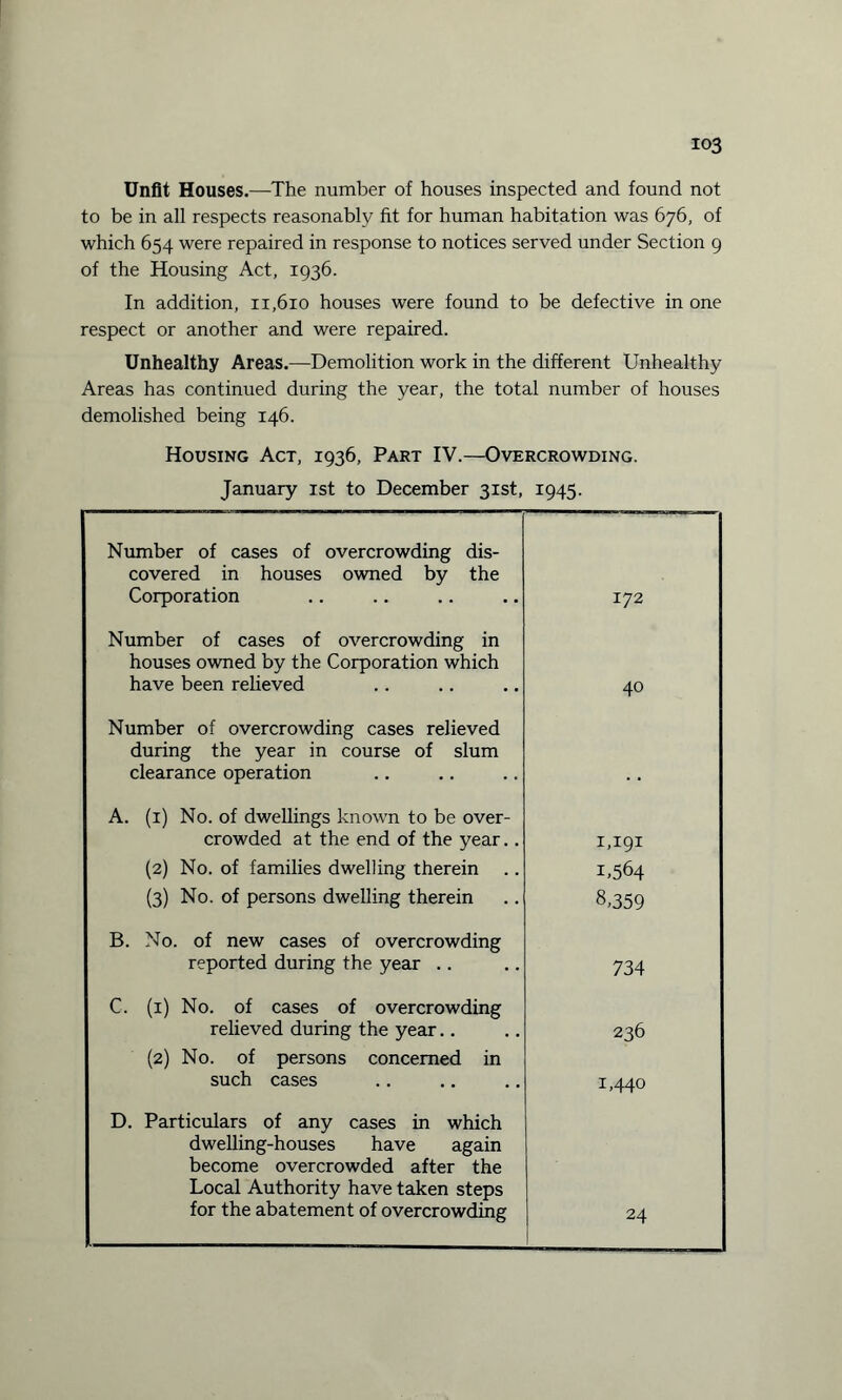 io3 Unfit Houses.—The number of houses inspected and found not to be in all respects reasonably fit for human habitation was 676, of which 654 were repaired in response to notices served under Section 9 of the Housing Act, 1936. In addition, 11,610 houses were found to be defective in one respect or another and were repaired. Unhealthy Areas.—Demolition work in the different Unhealthy Areas has continued during the year, the total number of houses demolished being 146. Housing Act, 1936, Part IV.—Overcrowding. January 1st to December 31st, 1945. Number of cases of overcrowding dis¬ covered in houses owned by the Corporation 172 Number of cases of overcrowding in houses owned by the Corporation which have been relieved 40 Number of overcrowding cases relieved during the year in course of slum clearance operation A. (1) No. of dwellings known to be over¬ crowded at the end of the year.. 1,191 (2) No. of families dwelling therein 1-564 (3) No. of persons dwelling therein 8,359 B. No. of new cases of overcrowding reported during the year .. 734 C. (1) No. of cases of overcrowding relieved during the year.. 236 (2) No. of persons concerned in such cases 1,440 D. Particulars of any cases in which dwelling-houses have again become overcrowded after the Local Authority have taken steps for the abatement of overcrowding 24