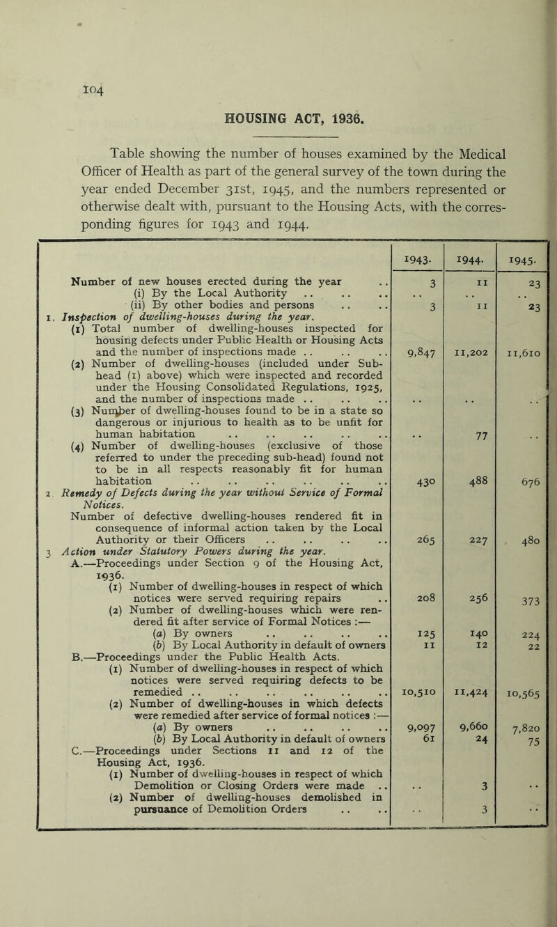 HOUSING ACT, 1936. Table showing the number of houses examined by the Medical Officer of Health as part of the general survey of the town during the year ended December 31st, 1945, and the numbers represented or otherwise dealt with, pursuant to the Housing Acts, with the corres¬ ponding figures for 1943 and 1944. 1943- I944- 1945- Number of new houses erected during the year 3 II 23 (i) By the Local Authority (ii) By other bodies and persons 3 II 23 1. Inspection of dwelling-houses during the year. (1) Total number of dwelling-houses inspected for housing defects under Public Health or Housing Acts and the number of inspections made . . 9,847 11,202 11,610 (2) Number of dwelling-houses (included under Sub¬ head (1) above) which were inspected and recorded under the Housing Consolidated Regulations, 1925, and the number of inspections made .. (3) Nunj£>er of dwelling-houses found to be in a state so dangerous or injurious to health as to be unfit for human habitation 77 (4) Number of dwelling-houses (exclusive of those referred to under the preceding sub-head) found not to be in all respects reasonably fit for human habitation 430 488 676 2 Remedy of Defects during the year without Service of Formal Notices. Number of defective dwelling-houses rendered fit in consequence of informal action taken by the Local Authority or their Officers 265 227 480 3 Action under Statutory Powers during the year. A.—Proceedings under Section 9 of the Housing Act, 1936. (1) Number of dwelling-houses in respect of which notices were served requiring repairs 208 256 373 (2) Number of dwelling-houses which were ren¬ dered fit after service of Formal Notices :— (a) By owners 125 I40 224 (h) By Local Authority in default of owners II 12 22 B.—-Proceedings under the Public Health Acts. (1) Number of dwelling-houses in respect of which notices were served requiring defects to be remedied .. 10,510 11,424 10,565 (2) Number of dwelling-houses in which defects were remedied after service of formal notices : — (a) By owners 9,097 9,660 7,820 (b) By Local Authority in default of owners 61 24 75 C.—Proceedings under Sections 11 and 12 of the Housing Act, 1936. (1) Number of dwelling-houses in respect of which Demolition or Closing Orders were made 3 (2) Number of dwelling-houses demolished in