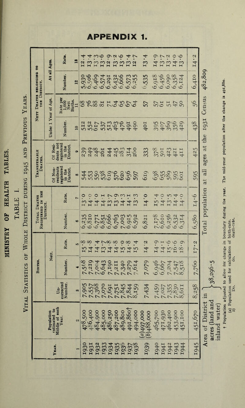 Vital Statistics of Whole District during 1945 and Previous Years. 3 Tf- Tf COvQ O' Ot vO tv Tt- OMM OO N fOfOfON rOfOfOW CO co co co HHHHHHHHM H HHHHH 01 H Number. 12 O^O CDO min ID 00 0 0 00 ■+ CO O vO tv O'- (O'O tv in CO MiOOviON O' 'O <0 N d-vo 10 N IO CTv^hOcOH O H Number. 10 N N N N rO cOvO ho h in OnvO ON HlOHfOHONO^O 0 OOOm CM m 1no> vnvn^-Tt-Tt-T^- co co co ^ GO CO tJ- m 01 m | Transferable Deaths. Of Resi¬ dents not registered in the District. 9 CN OCOO H Tf- lO CO Tf- O CO CC M CO M W <0 Tf- d-vo -ef- ^-00 MO CO tv O Cl Cl M MM(N(N(Nei(NCOM CO coiO-cf'd-^f Total Deaths Registered in the District. Rate. l 7 O O O H NO(COH (O O ■+ O UT1- O co^-^Tt-cncnT}-^-cn Tt- m ^ co ^’t HHHHHHHHH H HHHHH vO H Number. 6 10 O H H (O CO CO in N M OO 0(0 N t CO M tv IOVO VOOMO <N tv m in co H N® CvOO tv O CNin 00 HO <N in CO (0(0(0(0(0*(0 tvO~ O* 0~ tvO to O o” O co in vO*' Births. Nett. Rate. 1 5 00 00 Tf tvoo 00 0 00 d- cd 0(H(0(0 O' lO-rf-'^-CO-ch-rJ-iOThio Th rf- Tf- inO 00 MHMHHHHHM M HMHHH 01 H Number. 4 OOON'd-(OOHOOvTd O' (O N't tvOO -OHCTPO'HTfi^M tV TtO O -Cf- M in n h ci co n (O o_ cno n 00 tvtv tvo tv tv tv tv tv to- o~ o' tv tvco O vO 1>V Un¬ corrected Number. 3 in tvoo OMHioTf-av rf ci n o 0 m 0 UOO tv O'- U0 ■*}• ■'i” in CO in t) in (O H 10 co o_(0 tvoo oo_ h_ 0-0 cooo_o tv tv tv tv tv tv tv tv CO* tv tv tv tv tv00~ co m (N 00 Population estimated to Middle of each Year. 2 OOOOOOOOOOO OOOOO 00000000000 OCOOOO in,tq;0-N Noocq 0 0 0 tv cc. q- cq h_ 00 0~ -rt- inO~ NCfiHTt tvoo iO H cf CO H* tvoo 00 00 0O 00 00 Oi Oi 0(00 VO N(D in in '(f tJ- Tf- -ef- 0 0 h' m ^f- 1 Year. 1 O H CS» CO Tj- mo O>00 ON O H 01 CO Tj- COCOCOCOCOCOCOCOCO CO ^t“ ON On On On CD On On On O' On On On On On On HHHHHHHHH H HHHHH m ON H ON o 00 ci 00 (J CO ON <u <v hD 0i P Oh o a o H o 00 00 ! A O I .90