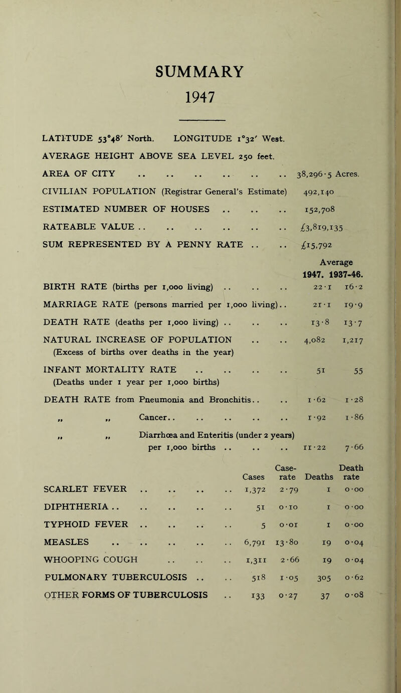 SUMMARY 1947 LATITUDE 53°48' North. LONGITUDE i°32' West. AVERAGE HEIGHT ABOVE SEA LEVEL 250 feet. AREA OF CITY . CIVILIAN POPULATION (Registrar General’s Estimate) ESTIMATED NUMBER OF HOUSES. RATEABLE VALUE . SUM REPRESENTED BY A PENNY RATE 38,296-5 Acres. 492,140 152,708 ^3.8i9,i35 ^15.792 BIRTH RATE (births per 1,000 living) MARRIAGE RATE (persons married per 1,000 living).. Average 1947. 1937-46. 22-1 i6-2 2 r -1 19-9 DEATH RATE (deaths per 1,000 living) .. 13-8 13-7 NATURAL INCREASE OF POPULATION (Excess of births over deaths in the year) 4,082 1,217 INFANT MORTALITY RATE (Deaths under 1 year per 1,000 births) 51 55 DEATH RATE from Pneumonia and Bronchitis.. 1 -62 1 -28 „ „ Cancer.. • • r -92 1 -86 „ „ Diarrhoea and Enteritis (under 2 years) per 1,000 births .. II -22 7-66 SCARLET FEVER . Cases i.372 Case- rate 2-79 Deaths 1 Death rate 0-00 DIPHTHERIA. 5i 0 • 10 1 0-00 TYPHOID FEVER. 5 0 -or 1 0 -oo MEASLES . 6,791 13-80 19 0-04 WHOOPING COUGH . i,3Ir 2-66 19 0-04 PULMONARY TUBERCULOSIS 518 1-05 3°5 0-62 133 0-27 37