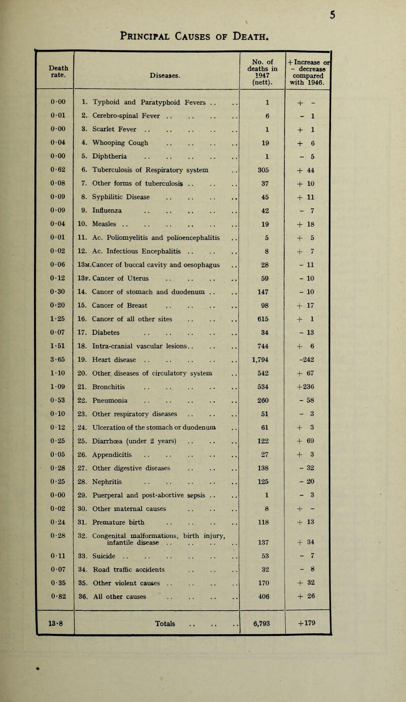 Principal Causes of Death. Death rate. Diseases. No. of deaths in 1947 (nett). +Increase or - decrease compared with 1946. 000 1. Typhoid and Paratyphoid Fevers .. i + - 001 2. Cerebro-spinal Fever .. 6 - 1 000 3. Scarlet Fever .. 1 + 1 004 4. Whooping Cough 19 + 6 000 5. Diphtheria 1 - 5 0-62 6. Tuberculosis of Respiratory system 305 + 44 008 7. Other forms of tuberculosis .. 37 + 10 0-09 8. Syphilitic Disease 45 + 11 0-09 9. Influenza 42 - 7 0-04 10. Measles .. 19 + 18 001 11. Ac. Poliomyelitis and polioencephalitis 5 + 5 002 12. Ac. Infectious Encephalitis .. 8 + 7 0 06 13m.Cancer of buccal cavity and oesophagus 28 - 11 012 13f. Cancer of Uterus 59 - 10 0-30 14. Cancer of stomach and duodenum .. 147 - 10 0-20 15. Cancer of Breast 98 + 17 1-25 16. Cancer of all other sites 615 + 1 ■ 0-07 17. Diabetes 34 - 13 1-61 18. Intra-cranial vascular lesions.. 744 + 6 3-65 19. Heart disease .. 1,794 -242 110 20. Other diseases of circulatory system 542 + 67 109 21. Bronchitis 534 +236 0-53 22. Pneumonia 260 - 58 010 23. Other respiratory diseases 51 - 3 0-12 24. Ulceration of the stomach or duodenum 61 + 3 0-25 25. Diarrhoea (under 2 years) 122 + 69 0-05 26. Appendicitis 27 + 3 0-28 27. Other digestive diseases 138 - 32 i 0-25 28. Nephritis 125 - 20 0-00 29. Puerperal and post-abortive sepsis .. 1 - 3 0 02 30. Other maternal causes 8 + - 0-24 31. Premature birth 118 + 13 0-28 32. Congenital malformations, birth injury, infantile disease 137 + 34 Oil 33. Suicide 53 - 7 0 07 34. Road traffic accidents 32 - 8 0-35 35. Other violent causes 170 + 32 0-82 36. All other causes 406 + 26 13-8 Totals . 6,793 + 179 .