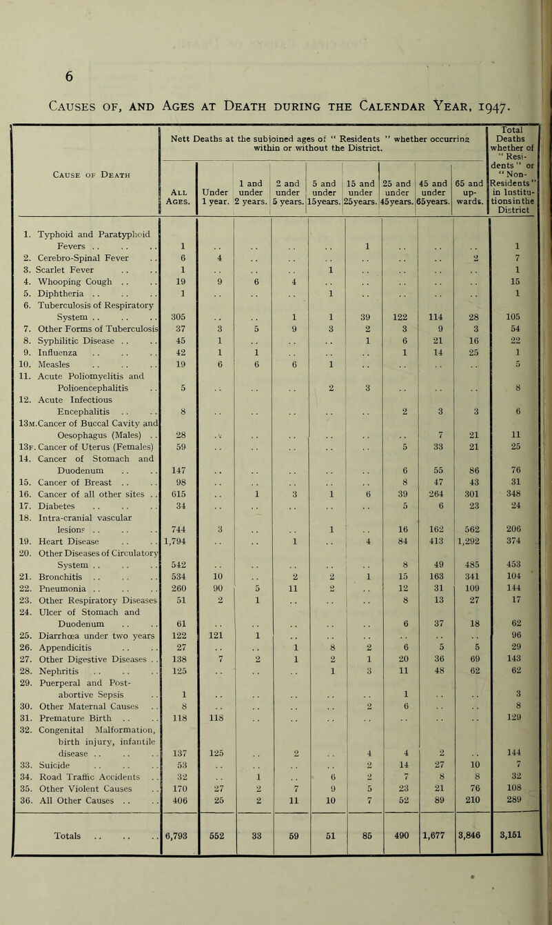 Causes of, and Ages at Death during the Calendar Year, 1947. Cause of Death Nett Deaths at the subjoined ages of “ Residents within or without the District. ” whether occurring Total Deaths whether of “ Resi¬ dents ” or “ Non- Resideots ” in Institu- tionsinthe District All Ages. Under 1 year. 1 and under 2 years. 2 and under 5 years, j] 5 and under Syears. 15 and under £5years. 25 and ; under 45years. ( 45 and under 55years. 65 and up¬ wards. 1. Typhoid and Paratyphoid Fevers .. 1 1 1 2. Cerebro-Spinal Fever 6 4 2 7 3. Scarlet Fever 1 1 1 4. Whooping Cough . . 19 9 6 4 15 5. Diphtheria .. 1 1 1 6. Tuberculosis of Respiratory System .. 305 1 1 39 122 114 28 105 7. Other Forms of Tuberculosis 37 3 5 9 3 2 3 9 3 54 8. Syphilitic Disease .. 45 1 1 6 21 16 22 9. Influenza 42 1 1 1 14 25 1 10. Measles 19 6 6 6 1 5 11. Acute Poliomyelitis and Polioencephalitis 5 2 3 8 12. Acute Infectious Encephalitis 8 2 3 3 6 13m.Cancer of Buccal Cavity and Oesophagus (Males) 28 7 21 u 13f Cancer of Uterus (Females) 59 5 33 21 25 14. Cancer of Stomach and Duodenum 147 6 55 86 76 15. Cancer of Breast .. 98 8 47 43 31 16. Cancer of all other sites .. 015 1 3 1 (5 39 264 301 348 17. Diabetes 34 5 6 23 24 18. Intra-cranial vascular lesions .. 744 3 1 16 162 562 206 19. Heart Disease 1,794 1 84 413 1,292 374 20. Other Diseases of Circulatory System . . 542 8 49 485 453 21. Bronchitis 534 10 2 2 1 15 163 341 104 22. Pneumonia .. 260 90 5 11 2 12 31 109 144 23. Other Respiratory Diseases 51 2 1 8 13 27 17 24. Ulcer of Stomach and Duodenum 61 6 37 18 62 25. Diarrhoea under two years 122 121 1 96 26. Appendicitis 27 1 8 2 6 5 5 29 27. Other Digestive Diseases . . 138 7 2 1 2 1 20 36 69 143 28. Nephritis 125 1 3 11 48 62 62 29. Puerperal and Post- abortive Sepsis 1 1 3 30. Other Maternal Causes 8 2 (5 8 31. Premature Birth .. 118 118 129 32. Congenital Malformation, birth injury, infantile disease .. 137 125 2 4 4 2 144 33. Suicide 53 2 14 27 10 7 34. Road Traffic Accidents 32 1 0 2 7 8 8 32 35. Other Violent Causes 170 27 2 7 9 5 23 21 76 108 36. All Other Causes .. 406 25 2 u 10 7 52 89 210 289 Totals 6,793 552 33 59 51 85 490 1,677 3,846 3,161