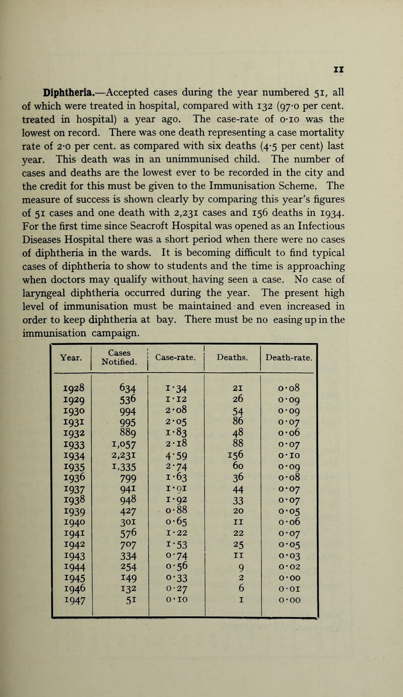 IX Diphtheria.—Accepted cases during the year numbered 51, all of which were treated in hospital, compared with 132 (97-0 per cent, treated in hospital) a year ago. The case-rate of o-io was the lowest on record. There was one death representing a case mortality rate of 2-0 per cent, as compared with six deaths (4-5 per cent) last year. This death was in an unimmunised child. The number of cases and deaths are the lowest ever to be recorded in the city and the credit for this must be given to the Immunisation Scheme. The measure of success is shown clearly by comparing this year’s figures of 51 cases and one death with 2,231 cases and 156 deaths in 1934. For the first time since Seacroft Hospital was opened as an Infectious Diseases Hospital there was a short period when there were no cases of diphtheria in the wards. It is becoming difficult to find typical cases of diphtheria to show to students and the time is approaching when doctors may qualify without having seen a case. No case of laryngeal diphtheria occurred during the year. The present high level of immunisation must be maintained and even increased in order to keep diphtheria at bay. There must be no easing up in the immunisation campaign. Year. Cases Notified. Case-rate. Deaths. Death-rate. 1928 634 i'34 21 0-08 1929 536 1 • 12 26 0-09 1930 994 2-08 54 0-09 1931 995 2-05 86 0-07 1932 889 I-83 48 0-06 1 I933 1.057 2-18 88 o-o 7 1934 2,231 4*59 156 o-io 1935 1,335 2-74 60 0-09 1 1936 799 1-63 36 0-08 1937 941 1*91 44 0-07 1938 948 1*92 33 0-07 I939 427 o-88 20 0-05 1940 301 0-65 11 0-06 1941 576 x • 22 22 0-07 1942 707 i-53 25 0-05 1943 334 0-74 11 0-03 1944 254 0-56 9 0-02 1945 149 o-33 2 0-00 1946 132 0-2 7 6 o-oi