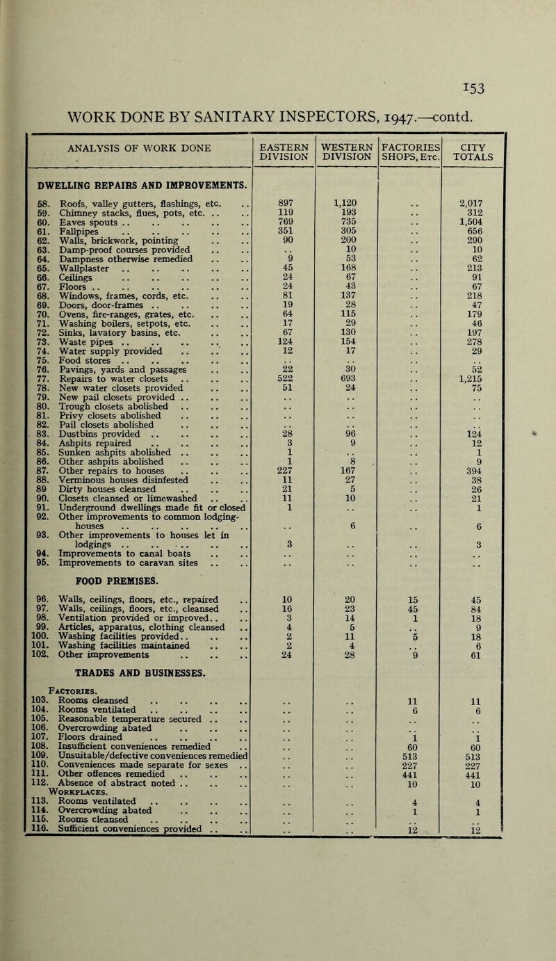 ANALYSIS OF WORK DONE EASTERN DIVISION WESTERN DIVISION FACTORIES SHOPS, Etc. CITY TOTALS DWELLING REPAIRS AND IMPROVEMENTS. 58. Roofs, valley gutters, flashings, etc. 897 1,120 2,017 59. Chimney stacks, flues, pots, etc. .. 119 193 312 60. Eaves spouts .. 769 735 1,504 61. Fallpipes 351 305 656 62. Walls, brickwork, pointing 90 200 290 63. Damp-proof courses provided 10 10 64. Dampness otherwise remedied 9 53 62 65. Wallplaster 45 168 213 66. Ceilings 24 67 91 67. Floors .. 24 43 67 68. Windows, frames, cords, etc. 81 137 218 69. Doors, door-frames .. 19 28 47 70. Ovens, fire-ranges, grates, etc. 64 115 179 71. Washing boilers, setpots, etc. 17 29 46 72. Sinks, lavatory basins, etc. 67 130 197 73. Waste pipes .. 124 154 278 74. Water supply provided 12 17 29 75. Food stores .. 76. Pavings, yards and passages 22 30 52 77. Repairs to water closets 522 693 1,215 78. New water closets provided 51 24 75 79. New pail closets provided .. 80. Trough closets abolished 81. Privy closets abolished 82. Pail closets abolished 83. Dustbins provided .. 28 96 124 84. Ashpits repaired 3 9 12 85. Sunken ashpits abolished .. 1 1 i 86. Other ashpits abolished 1 8 9 87. Other repairs to houses 227 167 394 88. Verminous houses disinfested 11 27 38 89 Dirty houses cleansed 21 5 26 90. Closets cleansed or limewashed 11 10 21 91. Underground dwellings made fit or closed 1 1 92. Other improvements to common lodging- houses 6 6 93. Other improvements to houses let in lodgings. 3 3 94. Improvements to canal boats 96. Improvements to caravan sites 96. FOOD PREMISES. Walls, ceilings, floors, etc., repaired 10 20 15 45 97. Walls, ceilings, floors, etc., cleansed Ventilation provided or improved.. 16 23 45 84 98. 3 14 1 18 99. Articles, apparatus, clothing cleansed Washing facilities provided.. 4 5 9 100. 2 11 5 18 101. Washing facilities maintained 2 4 6 102. Other improvements 24 28 9 61 TRADES AND BUSINESSES. Factories. 103. Rooms cleansed 11 11 I 104. Rooms ventilated 6 6 i 105. Reasonable temperature secured .. 106. Overcrowding abated 107. Floors drained i i 108. Insufficient conveniences remedied 60 60 109. Unsuitable/defective conveniences remedied 513 513 110. Conveniences made separate for sexes 227 227 111. Other offences remedied 441 441 112. Absence of abstract noted .. 10 10 Workplaces. 113. Rooms ventilated 4 4 114. Overcrowding abated i 1 116. 116. Rooms cleansed Sufficient conveniences provided .. i2 i2 •