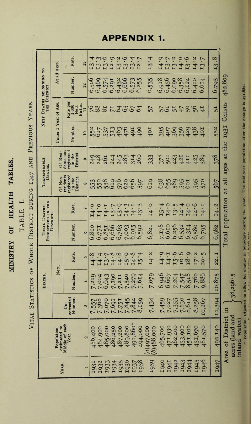 MINISTRY OF HEALTH TABLES. TABLE I. Vital Statistics of Whole District during 1947 and Previous Years. j At all Ages. Rate. 13 cOnfON cOCOfOW CO ^ CO CO CO CO HHHHHHMM M H H H H H H H CO H Number. 12 lb CO'OOM'tO It oio No* coo c^<o co hioomo(nhh n~, IF >0 CM tF LO to to 040 (C)H iFiO CO O' tv Under 1 Year of Age. Number. 10 M c-v F^ CO COO mo h 10 N OiO OtOO M lOH tbHO NO'O' 0 OOO ION Cl O too in IT) If T IF tF co -t (O CO ^F tcF f 1n LO Transferable Deaths. Of Resi¬ dents not registered in the District. 9 otoo h -tmcciiFo co oc h co h h u-> at •tF tF tFOO HO CO !>. O <N Ct H <N GO NNNNNtlCOCl CO CO O F F F t (O 00 U-N CO Total Deaths Registered in the District. Rate. 7 OOMC^OtcOHCO O to ibttoo H Tt-Tt-^-coco^f^co liO CO ^ hmhhhmmm h hhhhhhh <N H Number. 6 O H HO (OcOibN H CO OO N to 1b H VOO O O H CF C4 C^MlOCOMOOQt 00 t^co 0 no dm co 4 0 9 n n vo 0 O* o' o' F>.o' o' O cLo O O'* O o' o CM 00 o Nett. Rate. 5 go ->F F'.OO CO OM t M OlHOO Oi(j 1b F f CO F ^F m F O -sF rF^F OO CO N O HMHMHMMM h hhhhhhn 22.1 Births. N umber. 4 Ottcoo h O ot Ot 0 Nt tNOO O to MC'FCT'MTFtN.H F^ tFO O tH to CO NOOHNCO<NO 0_ CFO N in in F^ 00 tT c^o* t>. i>. iA tL iT f^ to to is t^.00 fh. cf LO 00 o' H Un¬ corrected Number. 3 F^co O H H ibtoi TF ONibO HCO N unvo f^.CT'io^F'cT'O co n n n 0 h into to co 0 vo t^oo 00 h tf tf o_ coco^o^ m cr F^ F^ F^ F^ F^ F^ F^OO* F>. F>. F'n. Fs. F^OO 00* O* r3 O' CO H Population estimated to Middle of each Year. 2 H— 0000000000 0000000 oooooooooo ° £5 Q 2. ° ^ t O' 0 n 400 00 q o_ 0 Fs qj t Ch h to n o' tf 10to* Fv. eft H tF Fvoo* O H Nt CO H H H X) 00 00 00 00 00 O O ot 00 O F^VO 10 10 10 00 TFTFTF'^‘TF't'^_TF'cF^F ■'t' tF tF tt ttF yF tF O T3 H of Year. 1 H d (Ot lOO FvOO Ot O H O (Ot ibO cocococococococo co -cF tF tF -vF ^F otatotototototot ot ot ot 0 0 0 ot ot mmmhmmmm h hhhhhhh s H Area of District in Total population at all ages at the 1931 Census 482,809 acres (land and S-38,296-5 inland water) J + Popula!ion adjusted to allow for change in boundary during the year. The mid-vear population after the change is 491,880.