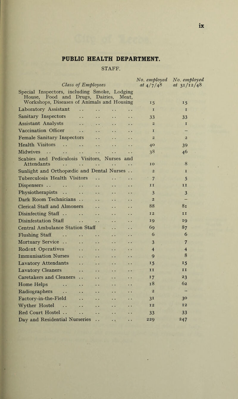 PUBLIC HEALTH DEPARTMENT. STAFF. No. employed Class of Employees at 4/7/48 Special Inspectors, including Smoke, Lodging House, Food and Drugs, Dairies, Meat, Workshops, Diseases of Animals and Housing 15 Laboratory Assistant .. .. .. .. 1 Sanitary Inspectors .. .. .. .. 33 Assistant Analysts .. .. .. .. 2 Vaccination Officer .. .. .. .. 1 Female Sanitary Inspectors .. . . .. 2 Health Visitors .. .. .. .. .. 40 Midwives . . . . . . . . .. . . 38 Scabies and Pediculosis Visitors, Nurses and Attendants .. .. .. .. .. 10 Sunlight and Orthopaedic and Dental Nurses .. 2 Tuberculosis Health Visitors .. .. .. 7 Dispensers .. .. .. .. .. .. 11 Physiotherapists .. .. .. . . .. 3 Dark Room Technicians . . .. .. .. 2 Clerical Staff and Almoners .. .. . . 88 Disinfecting Staff . . . . .. •. • • 12 Disinfestation Staff . . . . . . . . 19 Central Ambulance Station Staff .. . . 69 Flushing Staff .. . . .. .. . • 6 Mortuary Service . . .. .. . . . . 3 Rodent Operatives . . . . • • • • 4 Immunisation Nurses .. .. .. .. 9 Lavatory Attendants .. .. .. .. 15 Lavatory Cleaners .. .. . • • • 11 Caretakers and Cleaners .. .. .. • • 17 Home Helps .. .. . • • • • • 18 Radiographers .. .. .. . ■ • • 2 Factory-in-the-Field .. .. .. . • 31 Wyther Hostel .. .. .. .. • • 12 Red Court Hostel .. .. .. .. .. 33 Day and Residential Nurseries ., ., ., 229 No. employed at 31/12/48 15 1 33 1 2 39 46 8 1 5 11 3 81 11 19 87 6 7 4 8 15 11 23 62 30 12 33 247