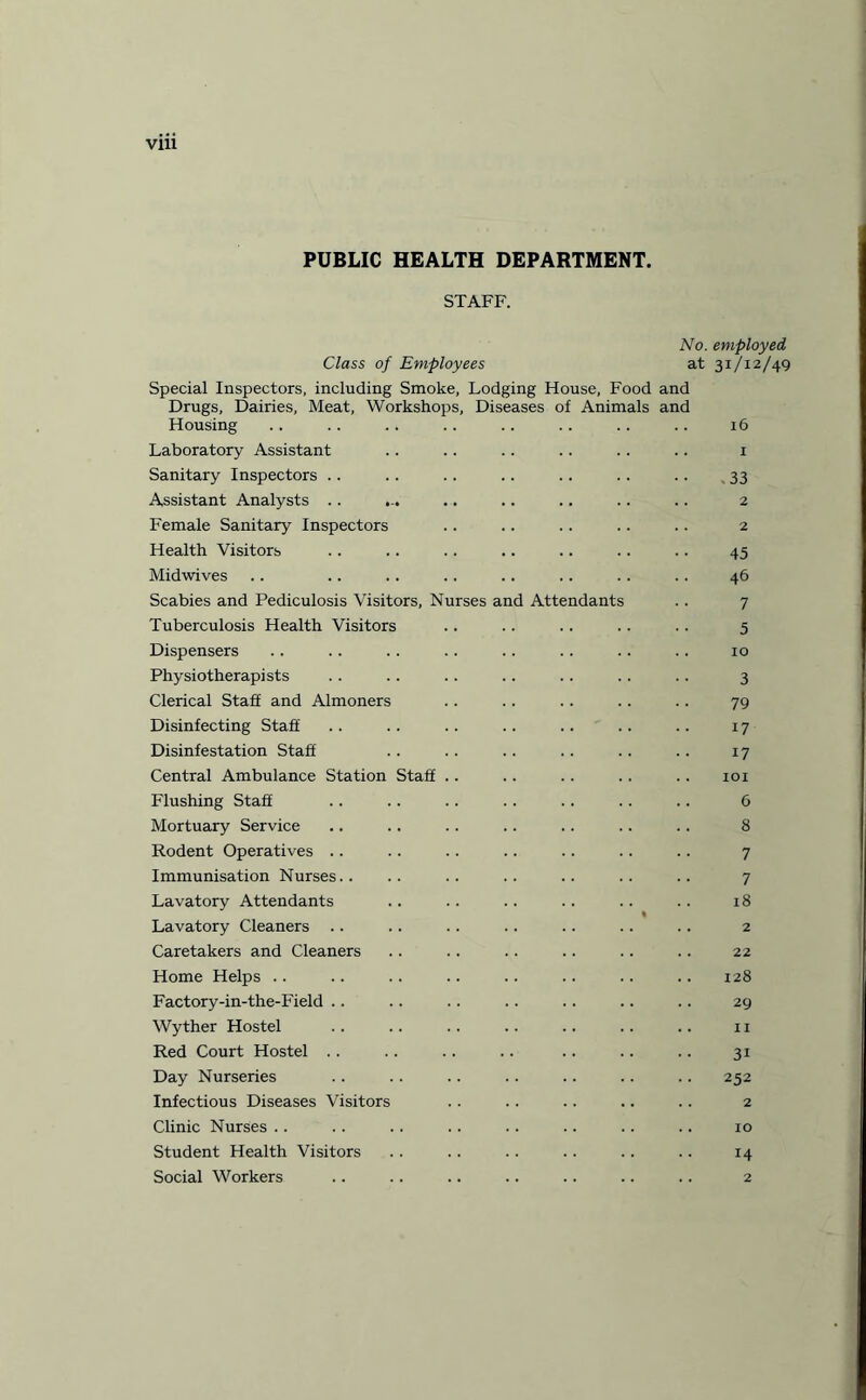 Vlll PUBLIC HEALTH DEPARTMENT. STAFF. Class of Employees Special Inspectors, including Smoke, Lodging House, Food and Drugs, Dairies, Meat, Workshops, Diseases of Animals and Housing Laboratory Assistant Sanitary Inspectors .. Assistant Analysts .. . Female Sanitary Inspectors Health Visitors Midwives Scabies and Pediculosis Visitors, Nurses and Attendants Tuberculosis Health Visitors Dispensers Physiotherapists Clerical Staff and Almoners Disinfecting Staff Disinfestation Staff Central Ambulance Station Staff Flushing Staff Mortuary Service Rodent Operatives .. Immunisation Nurses.. Lavatory Attendants Lavatory Cleaners .. Caretakers and Cleaners Home Helps .. Factory-in-the-Field .. Wyther Hostel Red Court Hostel .. Day Nurseries Infectious Diseases Visitors Clinic NurSes Student Health Visitors Social Workers No. at employed 31/12/49 16 1 33 2 2 45 46 7 5 10 3 79 17 17 101 6 8 7 7 18 2 22 128 29 11 3i 252 2 10 14 2