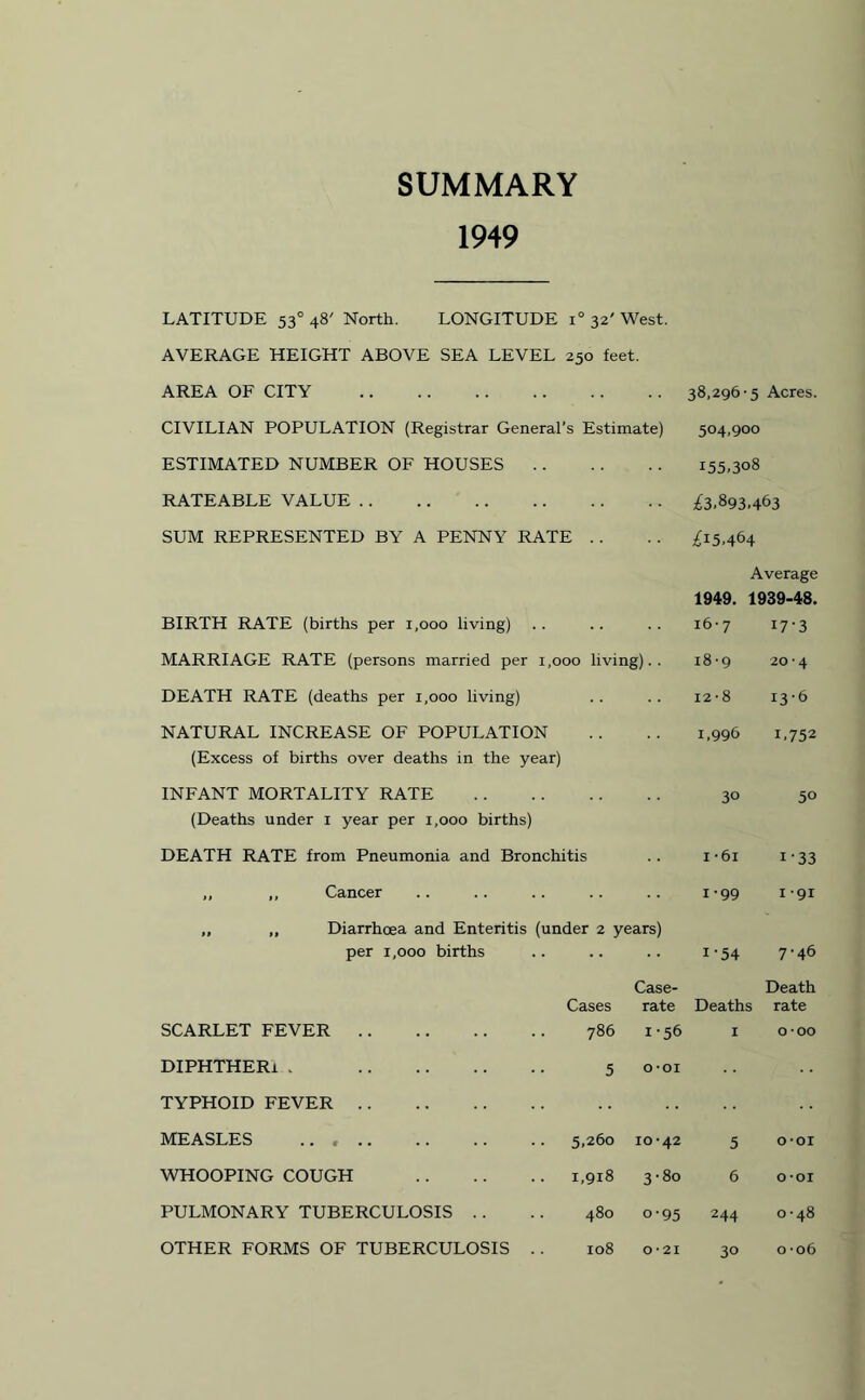 SUMMARY 1949 LATITUDE 530 48' North. LONGITUDE i° 32'West. AVERAGE HEIGHT ABOVE SEA LEVEL 250 feet. AREA OF CITY .. .. .. .. .. .. 38,296-5 Acres. CIVILIAN POPULATION (Registrar General’s Estimate) 504,900 ESTIMATED NUMBER OF HOUSES. 155,308 RATEABLE VALUE.^3,893,463 SUM REPRESENTED BY A PENNY RATE .. .. ^15,464 Average BIRTH RATE (births per 1,000 living) 1949. 16-7 1939-48. 17-3 MARRIAGE RATE (persons married per 1,000 living).. 18-9 20 • 4 DEATH RATE (deaths per 1,000 living) 12 • 8 13-6 NATURAL INCREASE OF POPULATION (Excess of births over deaths in the year) 1,996 U752 INFANT MORTALITY RATE (Deaths under 1 year per 1,000 births) 30 50 DEATH RATE from Pneumonia and Bronchitis 1 -6i i-33 ,, ,, Cancer 1-99 1-91 „ ,, Diarrhoea and Enteritis (under 2 years) per 1,000 births i-54 7-46 SCARLET FEVER . Cases 786 Case- rate 1-56 Death Deaths rate I 0-00 DIPHTHERi . . 5 O-OI TYPHOID FEVER. MEASLES .. .. 5,260 10-42 5 0*01 WHOOPING COUGH . 1,918 3-80 6 0*01 PULMONARY TUBERCULOSIS 480 o-95 244 0-48 30