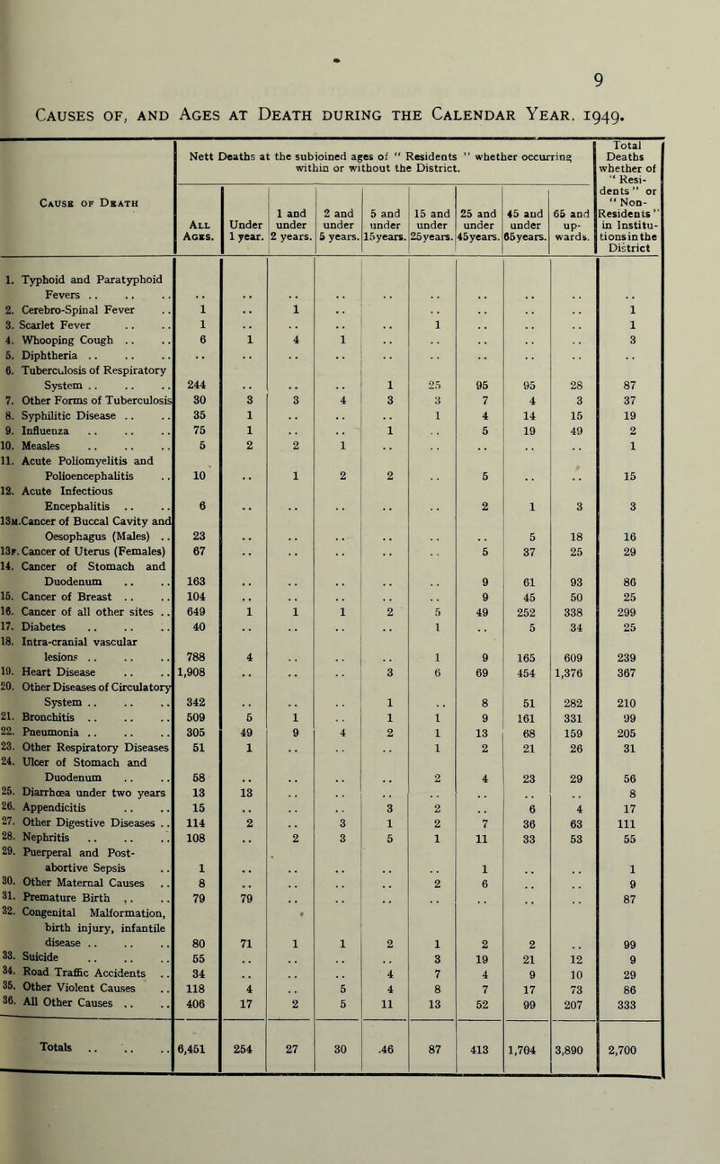 Causes of, and Ages at Death during the Calendar Year, 1949. Nett Deaths at the subioined ages of “ Residents ” whether occurring within or without the District. Total Deaths whether of “ Resi- Cause of Death All Ages. Under 1 year. 1 and under 2 years. 2 and under 5 years. 5 and under 15 years. 15 and under 25 years. 25 and under 45years. 45 and under 65years. 65 and up¬ wards. dents ” or “ Non- Residents ” in Institu¬ tions in the District 1. Typhoid and Paratyphoid Fevers .. 2. Cerebro-Spina! Fever 1 1 1 3. Scarlet Fever 1 1 1 4. Whooping Cough .. 6 1 4 1 3 5. Diphtheria .. 6. Tuberculosis of Respiratory System ,. 244 1 25 95 95 28 87 7. Other Forms of Tuberculosis 30 3 3 4 3 3 7 4 3 37 8. Syphilitic Disease .. 35 1 1 4 14 15 19 9. Influenza 75 1 1 e 19 49 2 10. Measles 6 2 2 1 1 11. Acute Poliomyelitis and Polioencephalitis 10 1 2 2 5 15 12. Acute Infectious Encephalitis 6 2 1 3 3 13M.Cancer of Buccal Cavity and Oesophagus (Males) .. 23 5 18 16 13f. Cancer of Uterus (Females) 67 5 37 25 29 14. Cancer of Stomach and Duodenum 163 9 61 93 80 16. Cancer of Breast .. 104 9 45 50 25 16. Cancer of all other sites .. 649 1 1 1 2 ~ 5 49 252 338 299 17. Diabetes 40 1 5 34 25 18. Intra-cranial vascular lesions .. 788 4 1 9 165 609 239 19. Heart Disease 1,908 3 6 69 454 1,376 367 20. Other Diseases of Circulatory System .. 342 1 8 51 282 210 21. Bronchitis 509 5 1 1 1 9 161 331 99 22. Pneumonia .. 305 49 9 4 2 1 13 68 159 205 23. Other Respiratory Diseases 51 1 1 2 21 26 31 24. Ulcer of Stomach and Duodenum 58 2 4 23 29 56 25. Diarrhoea under two years 13 13 8 26. Appendicitis 15 3 2 6 4 17 27. Other Digestive Diseases . . 114 2 3 1 2 7 36 63 111 28. Nephritis 108 2 3 5 1 11 33 53 55 29. Puerperal and Post- abortive Sepsis 1 1 1 30. Other Maternal Causes 8 2 6 9 31. Premature Birth .. 79 79 87 32. Congenital Malformation, birth injury, infantile disease .. 80 71 1 1 2 1 2 2 99 33. Suicide 55 3 19 21 12 9 34. Road Traffic Accidents 34 4 7 4 9 10 29 35. Other Violent Causes 118 4 5 4 8 7 17 73 86 36. All Other Causes .. 406 17 2 5 11 13 52 99 207 333 6,451 27 30 .46 87 413 1,704 3,890 2,700