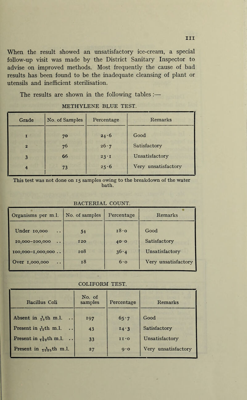 When the result showed an unsatisfactory ice-cream, a special follow-up visit was made by the District Sanitary Inspector to advise on improved methods. Most frequently the cause of bad results has been found to be the inadequate cleansing of plant or utensils and inefficient sterilisation. The results are shown in the following tables METHYLENE BLUE TEST. Grade No. of Samples Percentage Remarks I 70 24-6 Good ] 2 76 26-7 Satisfactory 3 66 23-1 Unsatisfactory 4 73 25-6 Very unsatisfactory This test was not done on 15 samples owing to the breakdown of the water bath. BACTERIAL COUNT. Organisms per m l. No. of samples Percentage Remarks Under 10,000 54 18-0 Good ! 10,000-100,000 120 40 0 Satisfactory 100,000-1,000,000 . . 108 36-4 Unsatisfactory Over 1,000,000 18 6*o Very unsatisfactory COLIFORM TEST. Bacillus Coli No. of samples Percentage Remarks Absent in T\th m l. 197 65-7 Good Present in T\th m.l. 43 i4'3 Satisfactory Present in T^th m.l. .. 33 II -o Unsatisfactory Present in -njVoth m.l. 27 9-0 Very unsatisfactory