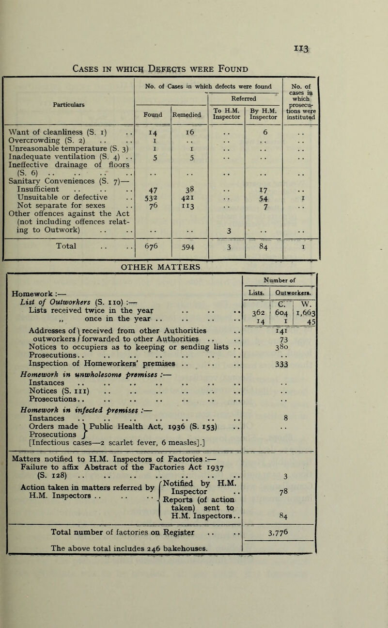 No. of Cases in which defects were found No. of cases in which prosecu¬ tions were instituted Particulars Referred Found Remedied To H.M. Inspector By H.M. Inspector Want of cleanliness (S. 1) I4 l6 6 Overcrowding (S. 2) I Unreasonable temperature (S. 3) I I Inadequate ventilation (S. 4) .. 5 5 Ineffective drainage of floors (S. 6). • • . . Sanitary Conveniences (S. 7)— Insufficient 47 38 17 Unsuitable or defective 532 421 54 I Not separate for sexes 76 113 7 Other offences against the Act (not including offences relat- ing to Outwork) 3 Total 676 594 3 84 I OTHER MATTERS Homework :— List of Outworkers (S. no) :— Lists received twice in the year ,, once in the year Addresses of \ received from other Authorities outworkers / forwarded to other Authorities .. Notices to occupiers as to keeping or sending lists Prosecutions.. Inspection of Homeworkers’ premises .. Homework in unwholesome premises :— Instances Notices (S. m) Prosecutions.. Homework in infected premises :— Instances Orders made I Public Health Act, 1936 (S. 153) Prosecutions J [Infectious cases—2 scarlet fever, 6 measles].] Matters notified to H.M. Inspectors of Factories :— Failure to affix Abstract of the Factories Act 1937 (S. 128). /Notified by H.M. Inspector Action taken in matters referred by H.M. Inspectors Reports (of action taken) sent to H.M. Inspectors. Total number of factories on Register The above total includes 246 bakehouses. Number of Lists. Outworkers. c. w. 362 604 1,663 14 I 45 141 73 380 333 3 78 84 3.776