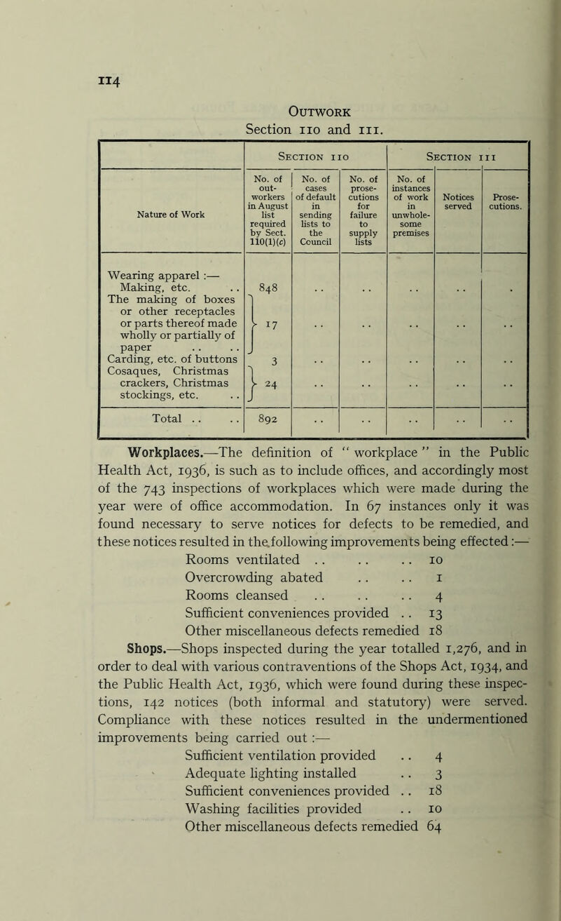 Outwork Section no and in. Section no s ECTION II No. of No. of No. of No. of out- cases prose- instances workers of default cutions of work Notices Prose- in August in for in served cutions. Nature of Work list sending failure unwhole- required lists to to some by Sect. the supply premises 110(1) (e) Council lists Wearing apparel :— Making, etc. 848 The making of boxes or other receptacles or parts thereof made r17 wholly or partially of paper Carding, etc. of buttons 3 Cosaques, Christmas crackers, Christmas y 24 stockings, etc. J Total .. 892 Workplaces.—The definition of  workplace ” in the Public Health Act, 1936, is such as to include offices, and accordingly most of the 743 inspections of workplaces which were made during the year were of office accommodation. In 67 instances only it was found necessary to serve notices for defects to be remedied, and these notices resulted in the.following improvements being effected:— Rooms ventilated .. .. 10 Overcrowding abated . . .. 1 Rooms cleansed .. .. .. 4 Sufficient conveniences provided . . 13 Other miscellaneous defects remedied 18 Shops.—Shops inspected during the year totalled 1,276, and in order to deal with various contraventions of the Shops Act, 1934, and the Public Health Act, 1936, which were found during these inspec¬ tions, 142 notices (both informal and statutory) were served. Compliance with these notices resulted in the undermentioned improvements being carried out :— Sufficient ventilation provided .. 4 Adequate lighting installed .. 3 Sufficient conveniences provided .. 18 Washing facilities provided .. 10 Other miscellaneous defects remedied 64