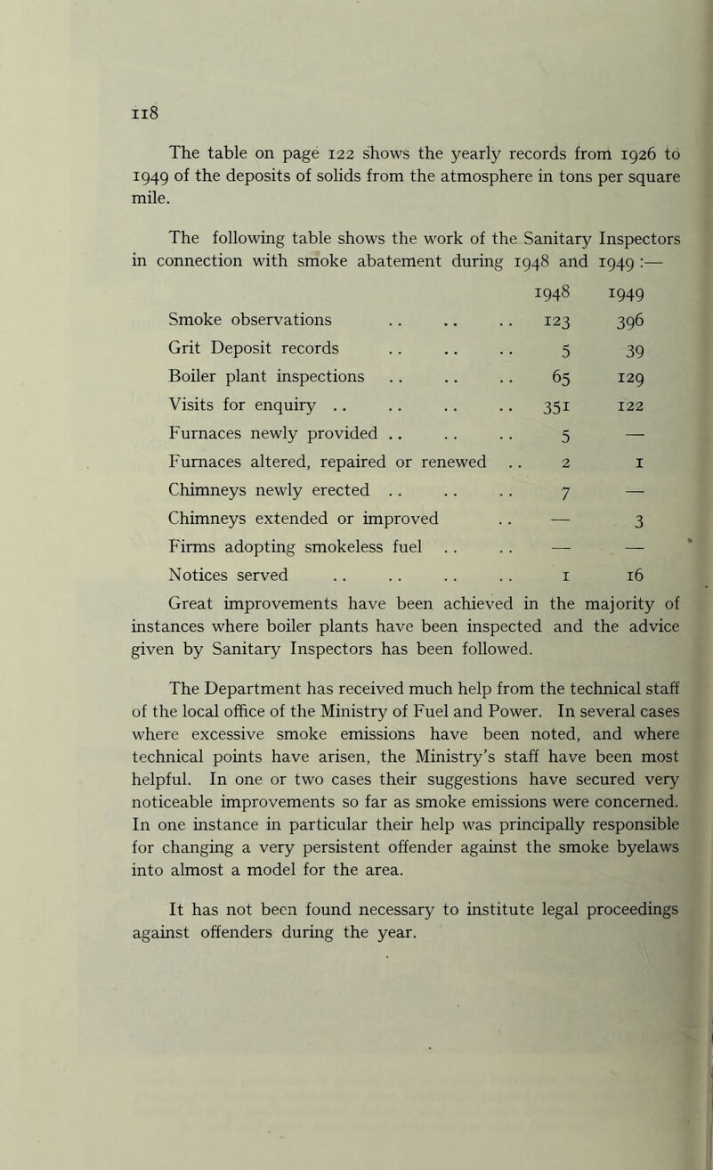 The table on page 122 shows the yearly records from 1926 to 1949 of the deposits of solids from the atmosphere in tons per square mile. The following table shows the work of the Sanitary Inspectors in connection with smoke abatement during 1948 and 1949 :— 1948 1949 Smoke observations 123 396 Grit Deposit records 5 39 Boiler plant inspections 65 129 Visits for enquiry 35i 122 Furnaces newly provided .. 5 - Furnaces altered, repaired or renewed 2 1 Chimneys newly erected 7 — Chimneys extended or improved — 3 Firms adopting smokeless fuel — — Notices served 1 16 Great improvements have been achieved in the majority of instances where boiler plants have been inspected and the advice given by Sanitary Inspectors has been followed. The Department has received much help from the technical staff of the local office of the Ministry of Fuel and Power. In several cases where excessive smoke emissions have been noted, and where technical points have arisen, the Ministry’s staff have been most helpful. In one or two cases their suggestions have secured very noticeable improvements so far as smoke emissions were concerned. In one instance in particular their help was principally responsible for changing a very persistent offender against the smoke byelaws into almost a model for the area. It has not been found necessary to institute legal proceedings against offenders during the year.