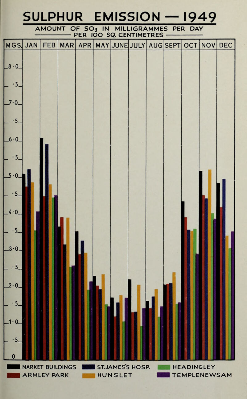 SULPHUR EMISSION — 1949 AMOUNT OF SO3 IN MILLIGRAMMES PER DAY - PER IOO SQ. CENTIMETRES - MGS. JAN FEB MAR APR MAY JUNE JULY AUG SEPT OCT NOV DEC _8 • 0_
