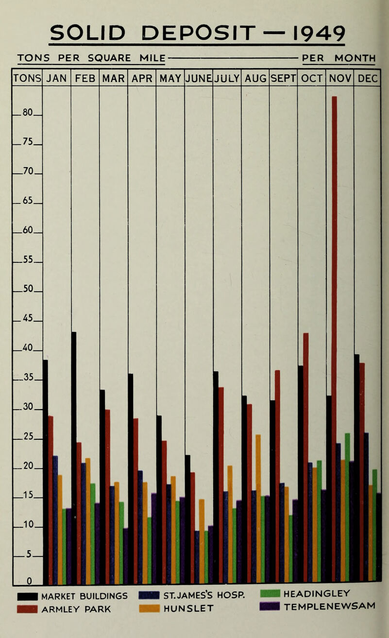 SOLID DEPOSIT —1949 TONS PER SQUARE MILE-PER MONTH TONS JAN FEB MAR APR MAY JUNE JULY AUG SEPT OCT NOV DEC _80_ _75_ _70_ _65_ _60_ _55_ _50_ _45_