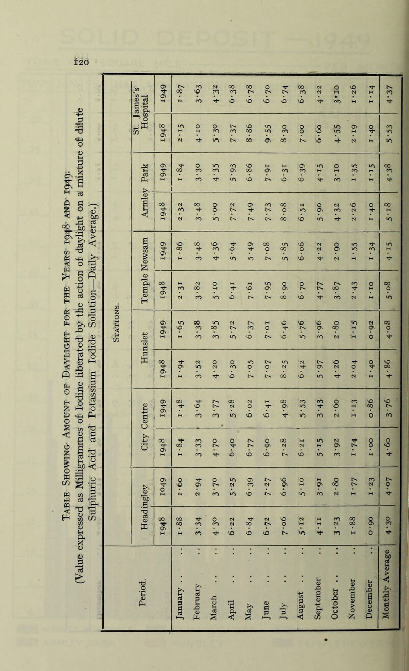 Table Showing Amount of Daylight for the Years 1948 and 1949. (Value expressed as Milligrammes of Iodine liberated by the action of daylight on a mixture of dilute Sulphuric Acid and Potassium Iodide Solution—Daily Average.) t20