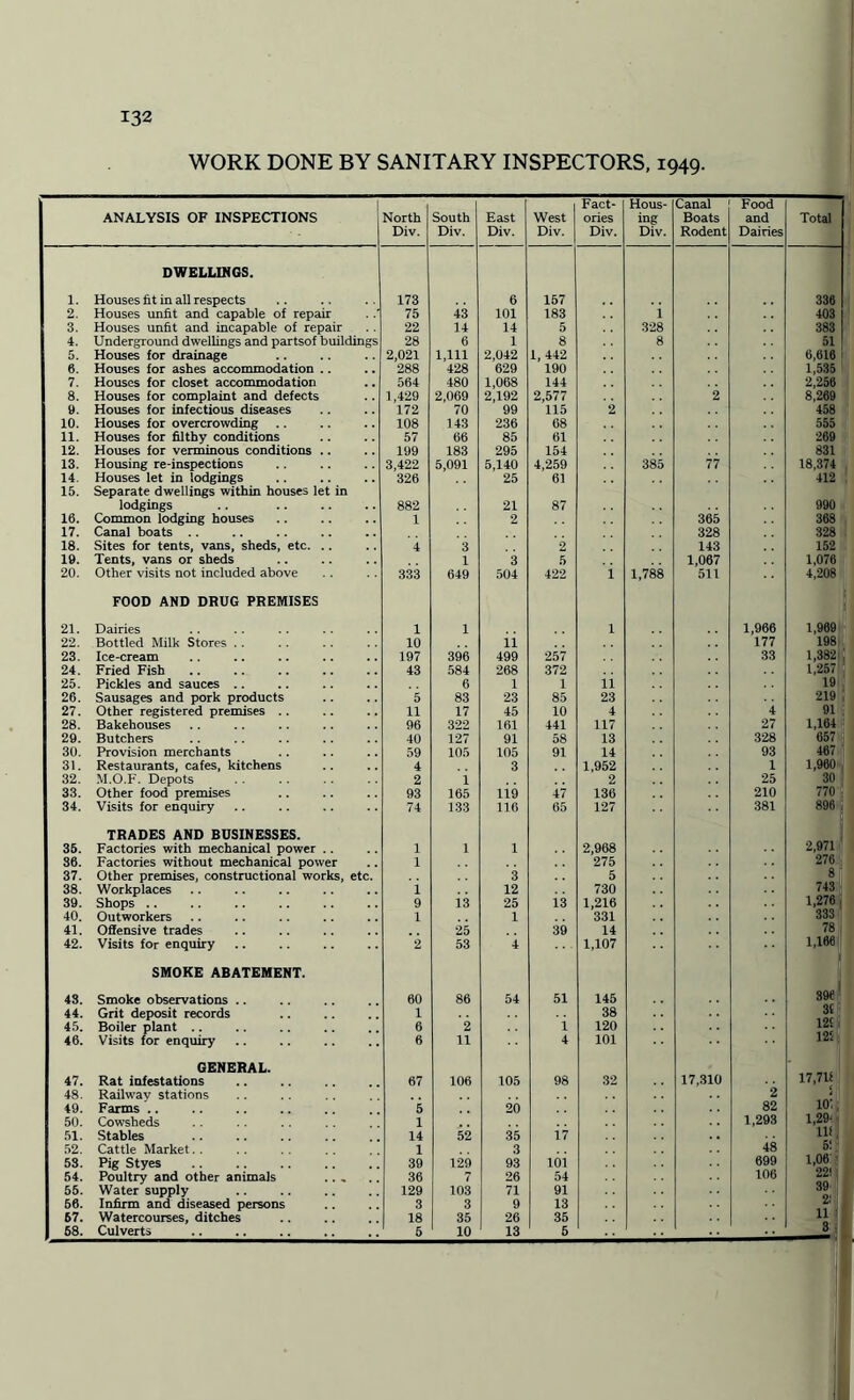 WORK DONE BY SANITARY INSPECTORS, 1949. ANALYSIS OF INSPECTIONS North Div. South Div. East Div. West Div. Fact¬ ories Div. Hous¬ ing Div. Canal Boats Rodent Food and Dairies Total 1. DWELLINGS. Houses fit in all respects 173 6 157 336 2. Houses unfit and capable of repair 75 43 101 183 i 403 3. Houses unfit and incapable of repair 22 14 14 5 328 383 4. Underground dwellings and partsof buildings 28 6 1 8 8 51 5. Houses for drainage 2,021 1,111 2,042 1, 442 6,610 6. Houses for ashes accommodation .. 288 428 629 190 1,535 ! 7. Houses for closet accommodation 564 480 1,068 144 2,256 8. Houses for complaint and defects 1,429 2,069 2,192 2,577 2 8,269 9. Houses for infectious diseases 172 70 99 115 2 458 10. Houses for overcrowding 108 143 236 68 555 11. Houses for filthy conditions 57 66 85 61 269 12. Houses for verminous conditions .. 199 183 295 154 831 13. Housing re-inspections 3,422 5,091 5,140 4,259 385 77 18,374 14 Houses let in lodgings 326 25 61 412 15. Separate dwellings within houses let in lodgings 882 21 87 990 16. Common lodging houses 1 2 365 368 17. Canal boats .. 328 328 18. Sites for tents, vans, sheds, etc. .. 4 3 2 143 152 19. Tents, vans or sheds 1 3 5 1,067 1,076 20. Other visits not included above 333 649 504 422 i 1,788 511 4,208 21. FOOD AND DRUG PREMISES Dairies 1 1 1 1,966 1,969 22. Bottled Milk Stores . . 10 ii 177 198 23. Ice-cream 197 396 499 257 33 1,382 24. Fried Fish 43 584 268 372 1,257 25. Pickles and sauces .. 6 1 1 11 19 26. Sausages and pork products 5 83 23 85 23 219 27. Other registered premises .. 11 17 45 10 4 4 91 28. Bakehouses 96 322 161 441 117 27 1,164 29. Butchers 40 127 91 58 13 328 657 30. Provision merchants 59 105 105 91 14 93 467 31. Restaurants, cafes, kitchens 4 3 1,952 1 1,960 32. M.O.F. Depots 2 1 2 25 30 33. Other food premises 93 165 119 47 136 210 770 34. Visits for enquiry 74 133 116 65 127 381 896 i 35. TRADES AND BUSINESSES. Factories with mechanical power .. 1 1 1 2,968 2,971 36. Factories without mechanical power 1 275 276 37. Other premises, constructional works, etc. 3 5 8 38. Workplaces i 12 730 743 j 39. Shops .. 9 13 25 13 1,216 1,276 40. Outworkers 1 1 331 333 ] 41. Offensive trades 25 39 14 78 42. Visits for enquiry 2 53 4 1,107 1,166 43. SMOKE ABATEMENT. Smoke observations .. 60 86 54 51 145 896 ! 44. Grit deposit records 1 38 3($ 45. Boiler plant 6 2 i 120 12! 46. Visits for enquiry 6 11 4 101 125 47. GENERAL. Rat infestations 67 106 105 98 32 17,310 •2 17,711 48. Railway stations w 49. Farms .. 5 20 82 50. Cowsheds 1 1,293 1,29' 51. Stables 14 52 35 17 HI 52. Cattle Market. . 1 3 48 5! i] 53. Pig Styes . 39 129 93 101 699 1,06. j 54. Poultry and other animals .. , 36 7 26 54 106 22! j 55. Water supply . 129 103 71 91 39j 66. Infirm and diseased persons 3 3 9 13 2-' || | 57. Watercourses, ditches 18 35 26 35 11 68. Culverts 5 10 13 6 3